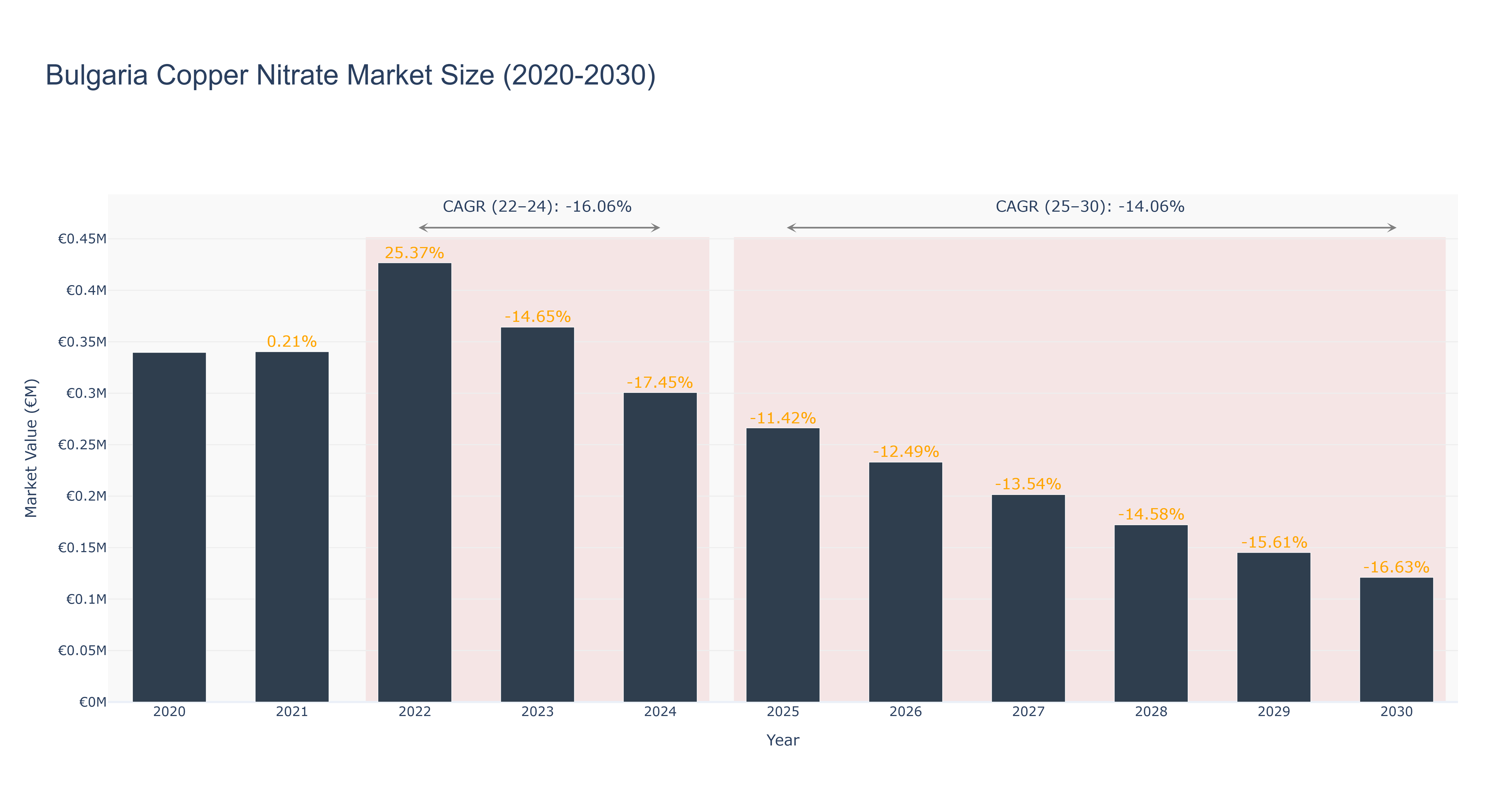 Bulgaria Copper Nitrate Market Size (2020-2030)