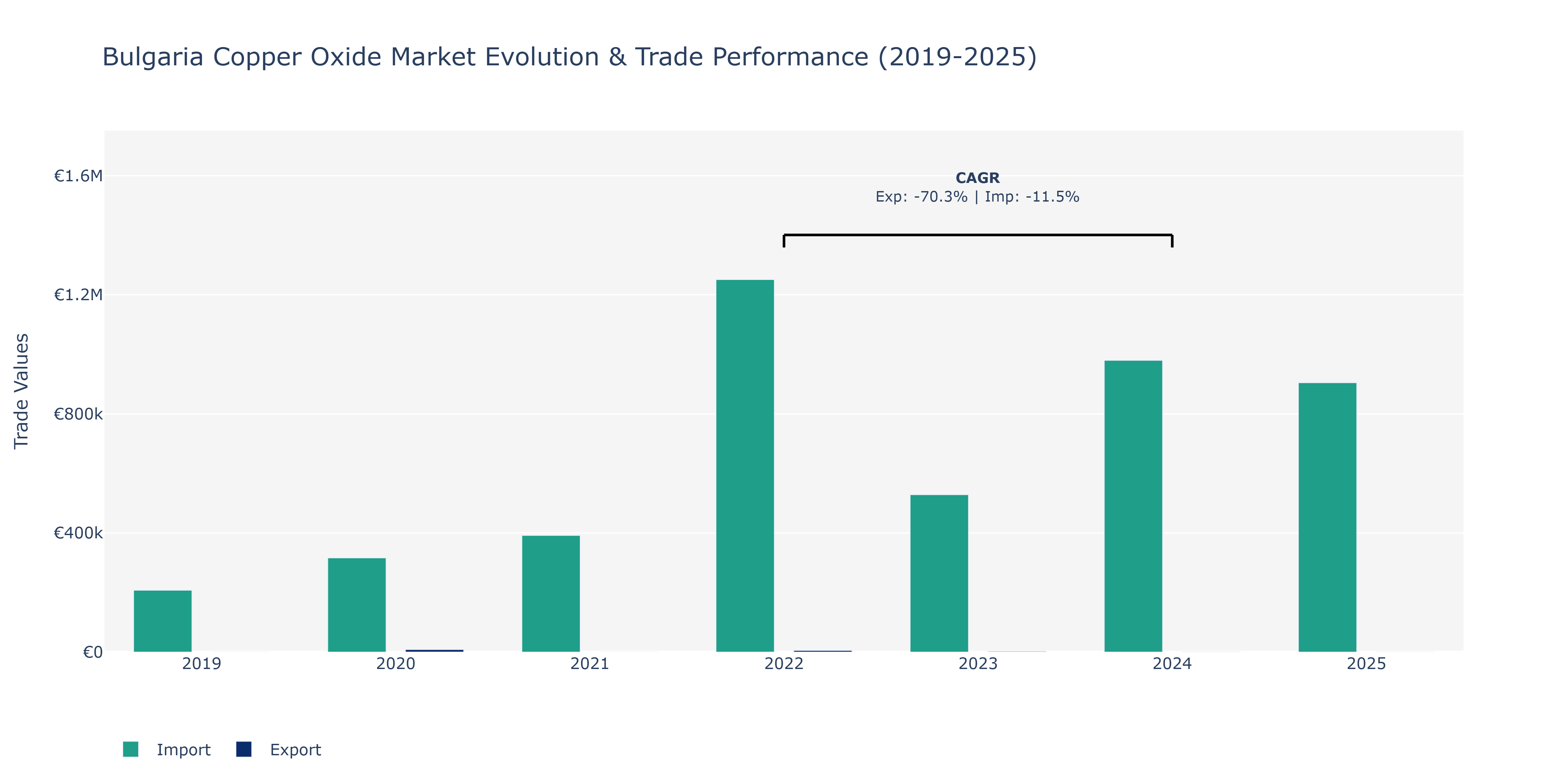 Bulgaria Copper Oxide Market: Production & Trade Performance (2019-2025)