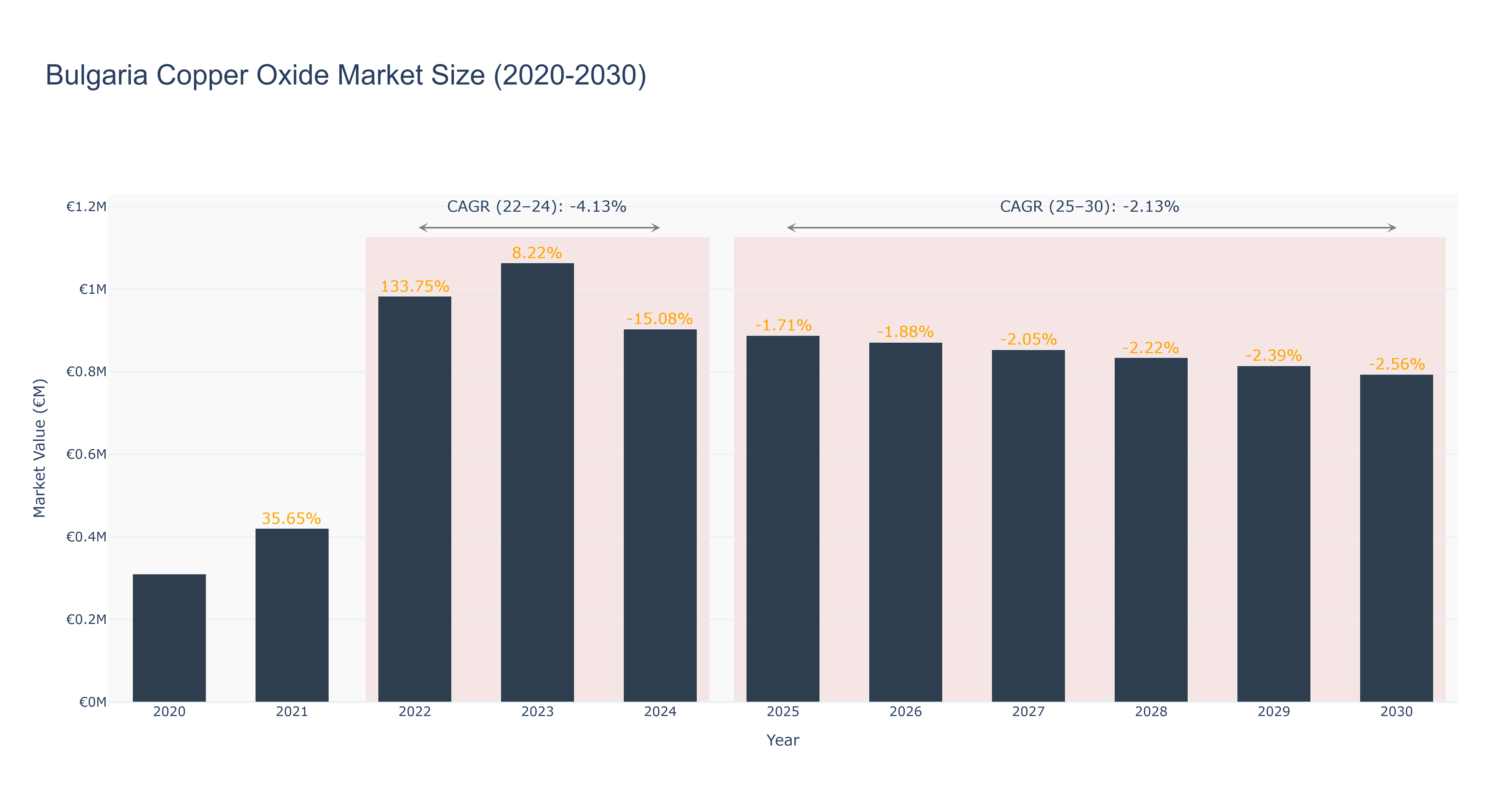 Bulgaria Copper Oxide Market Size (2020-2030)
