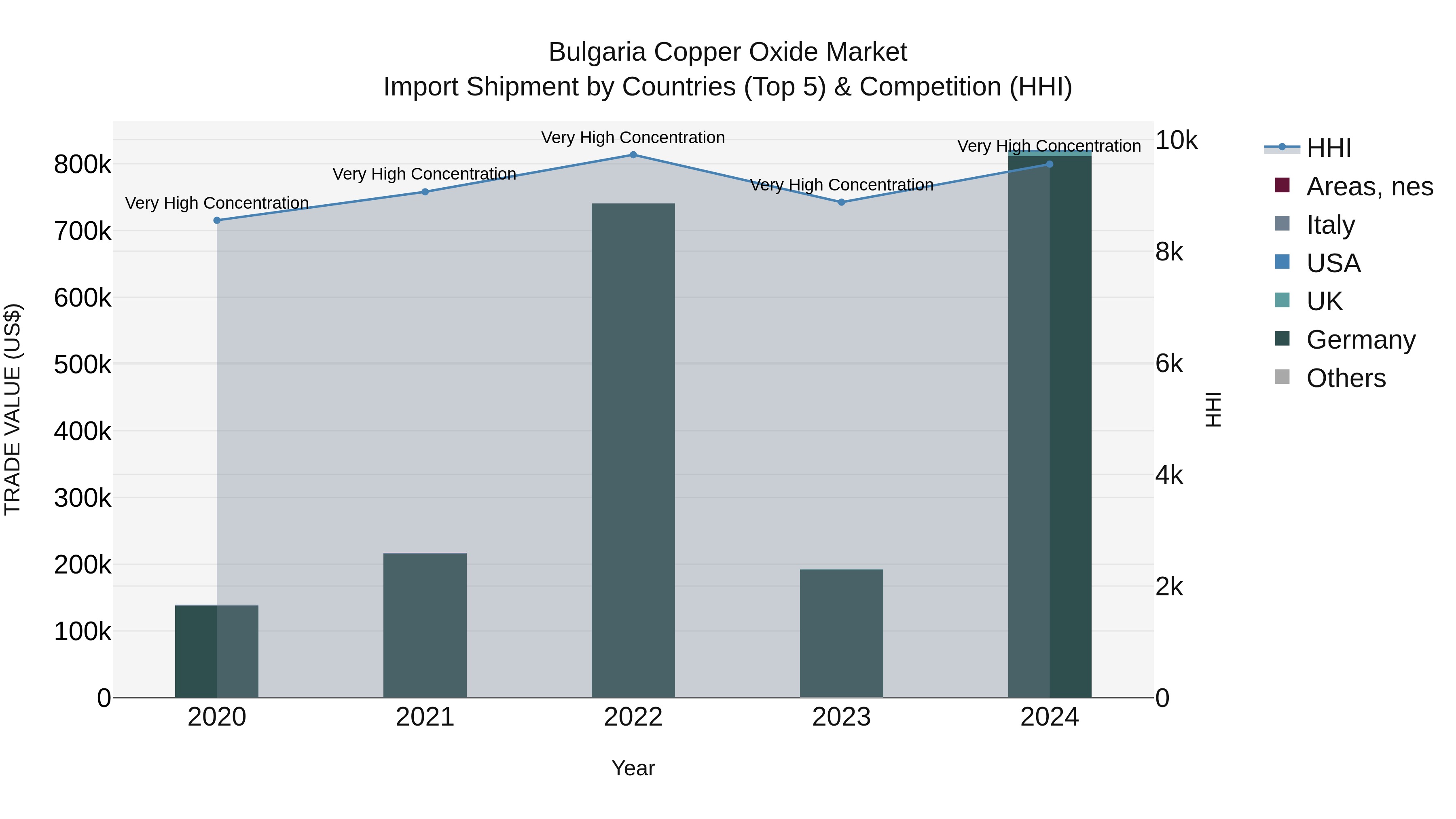 Bulgaria Copper Oxide Market Top 5 Importing Countries and Market Competition (HHI) Analysis