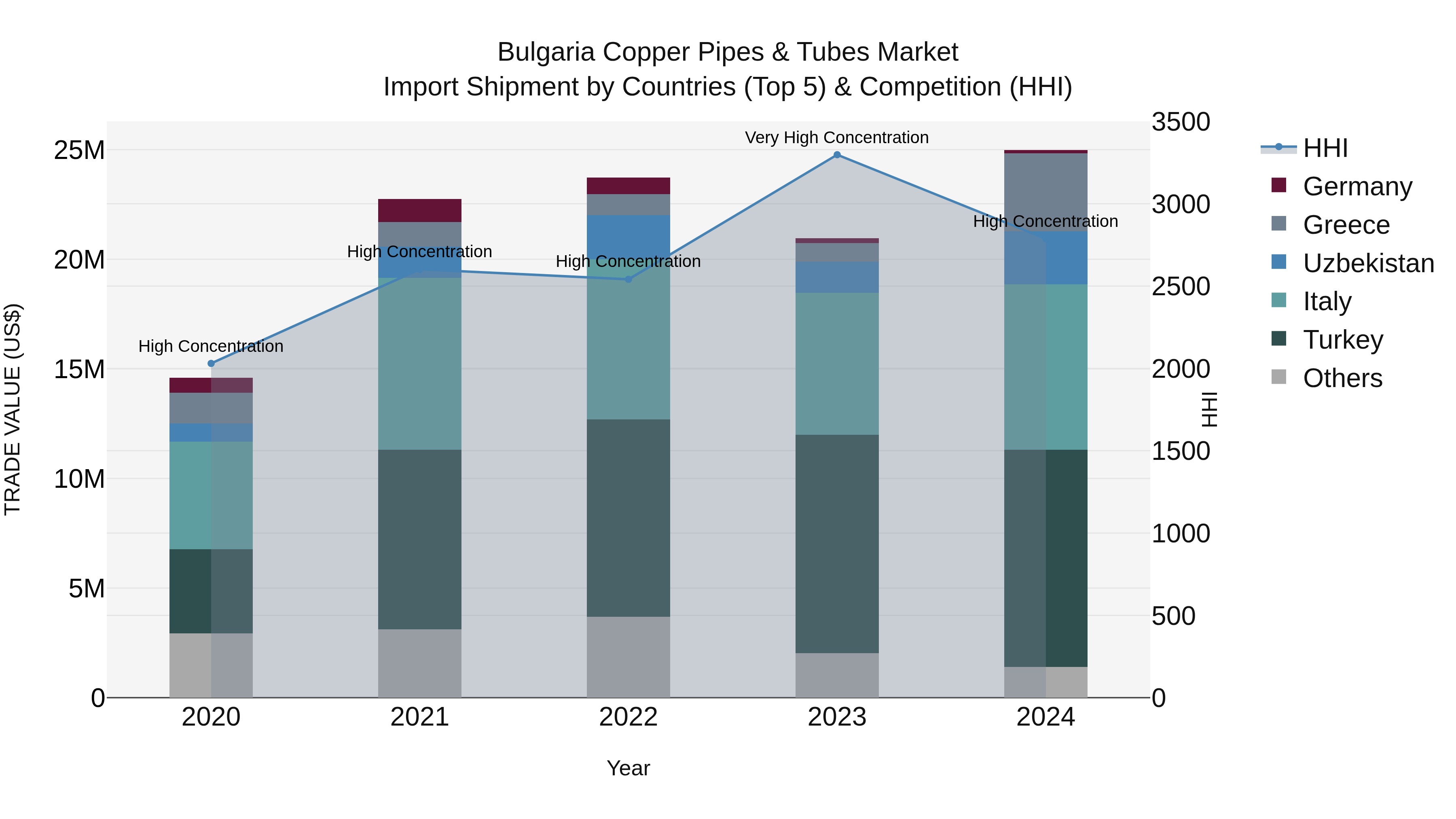 Bulgaria Copper Pipes & Tubes Market Top 5 Importing Countries and Market Competition (HHI) Analysis