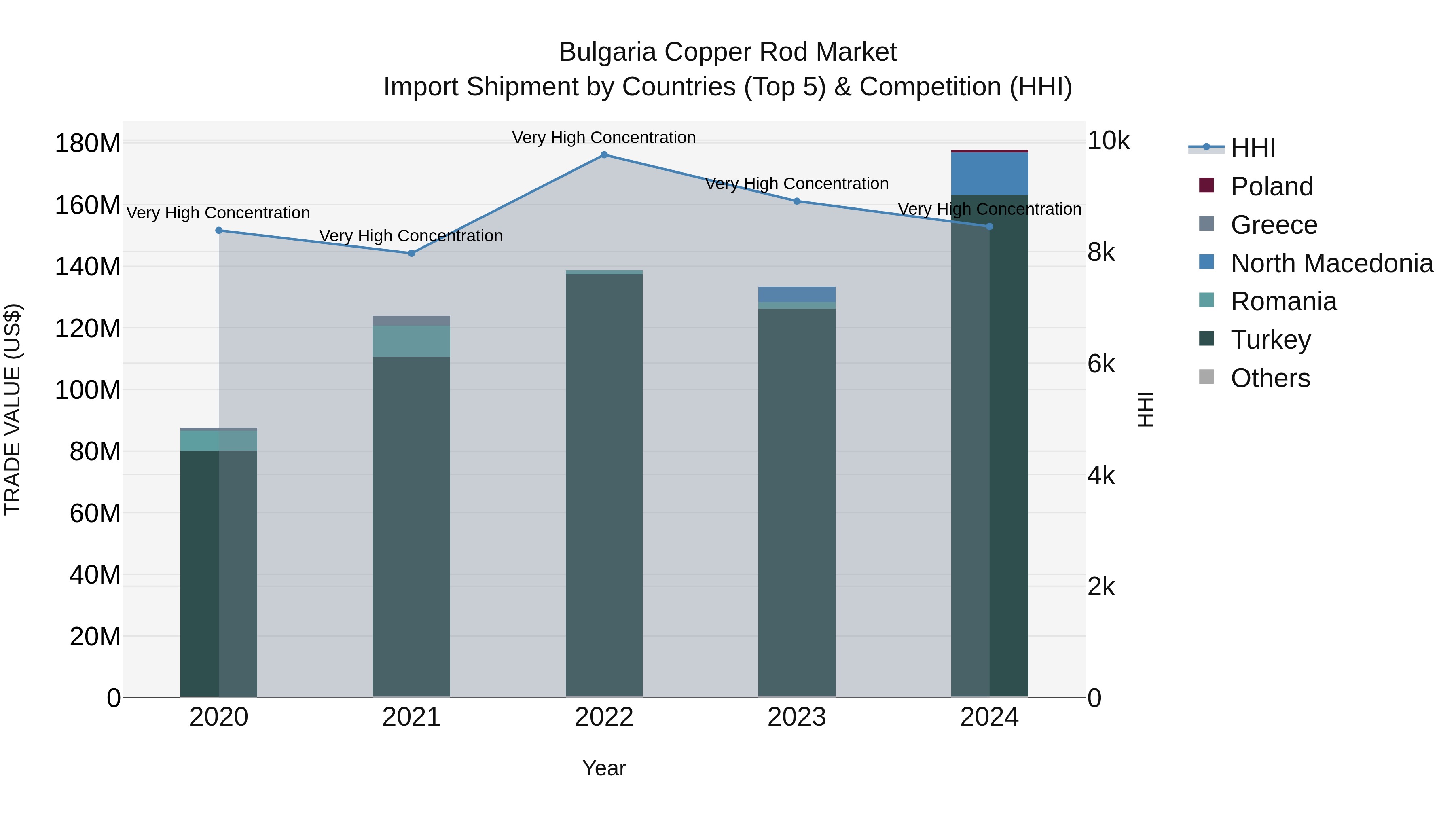 Bulgaria Copper Rod Market Top 5 Importing Countries and Market Competition (HHI) Analysis