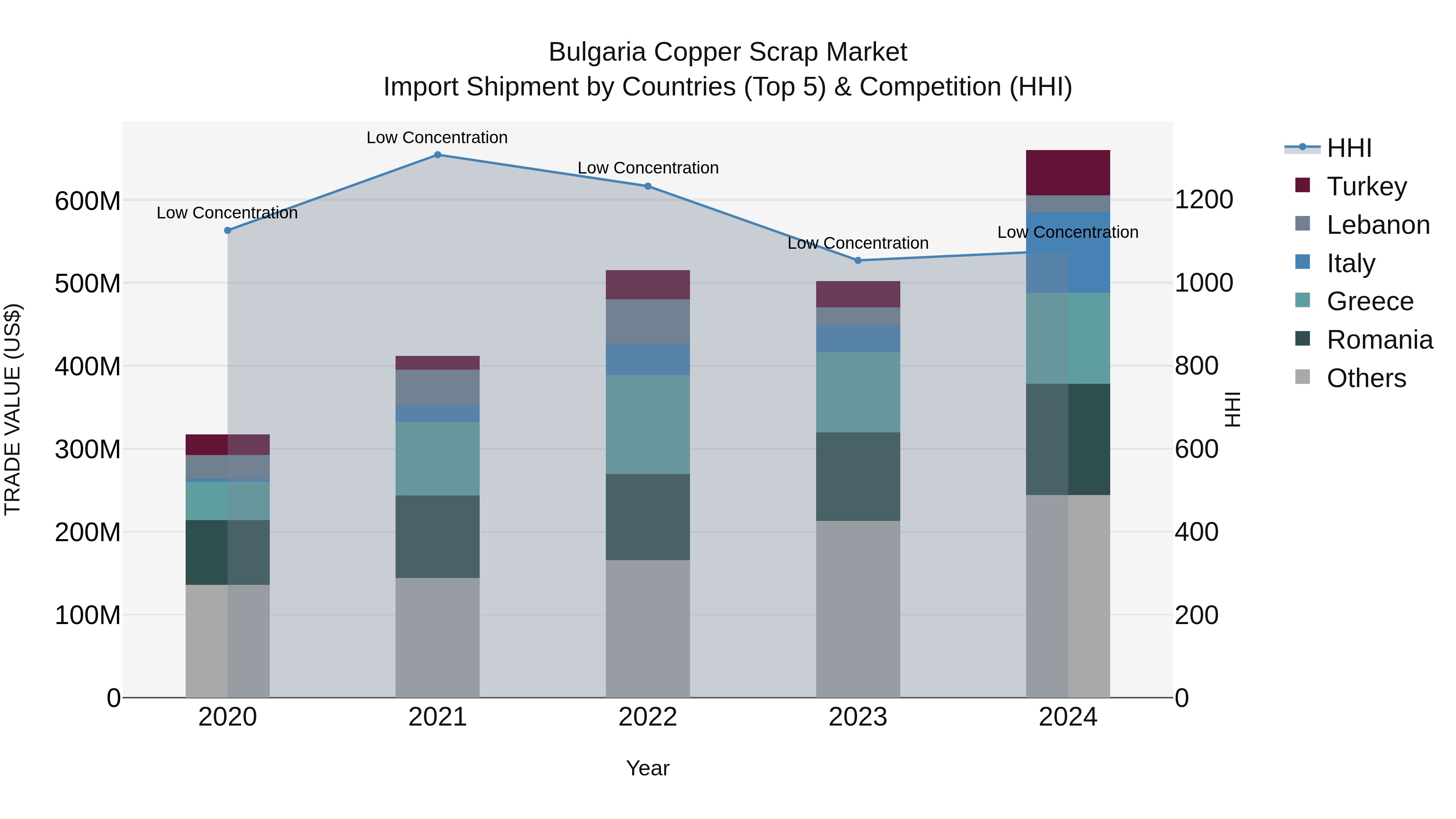 Bulgaria Copper Scrap Market Top 5 Importing Countries and Market Competition (HHI) Analysis