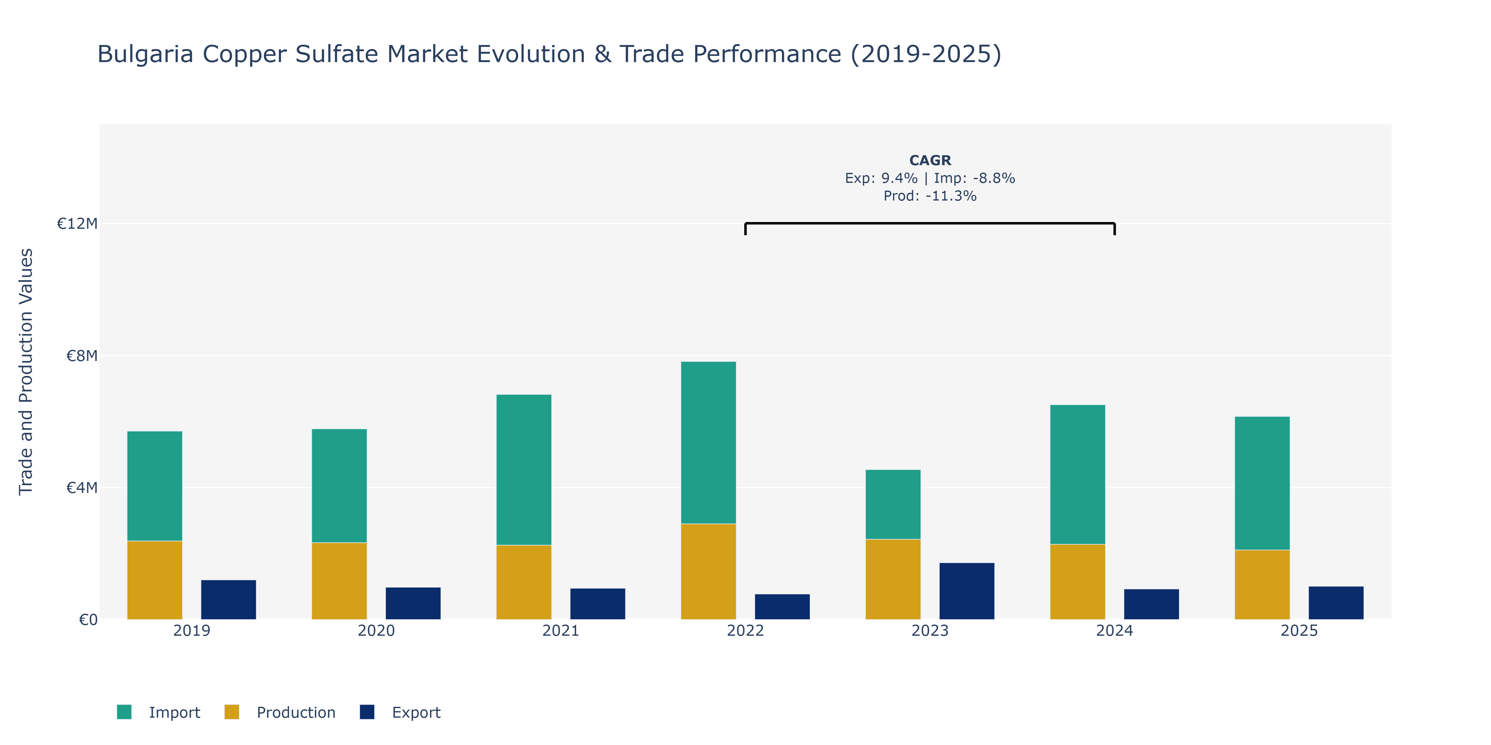 Bulgaria Copper Sulfate Market: Production & Trade Performance (2019-2025)