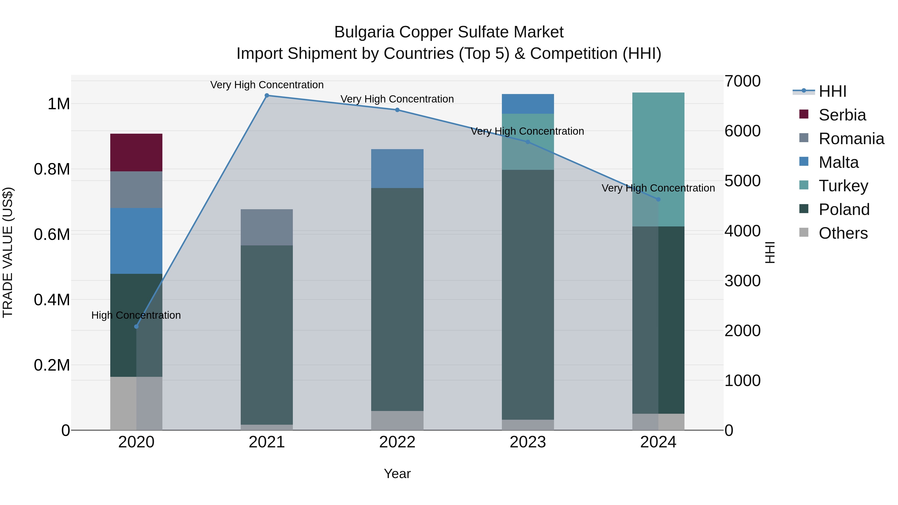 Bulgaria Copper Sulfate Market Top 5 Importing Countries and Market Competition (HHI) Analysis