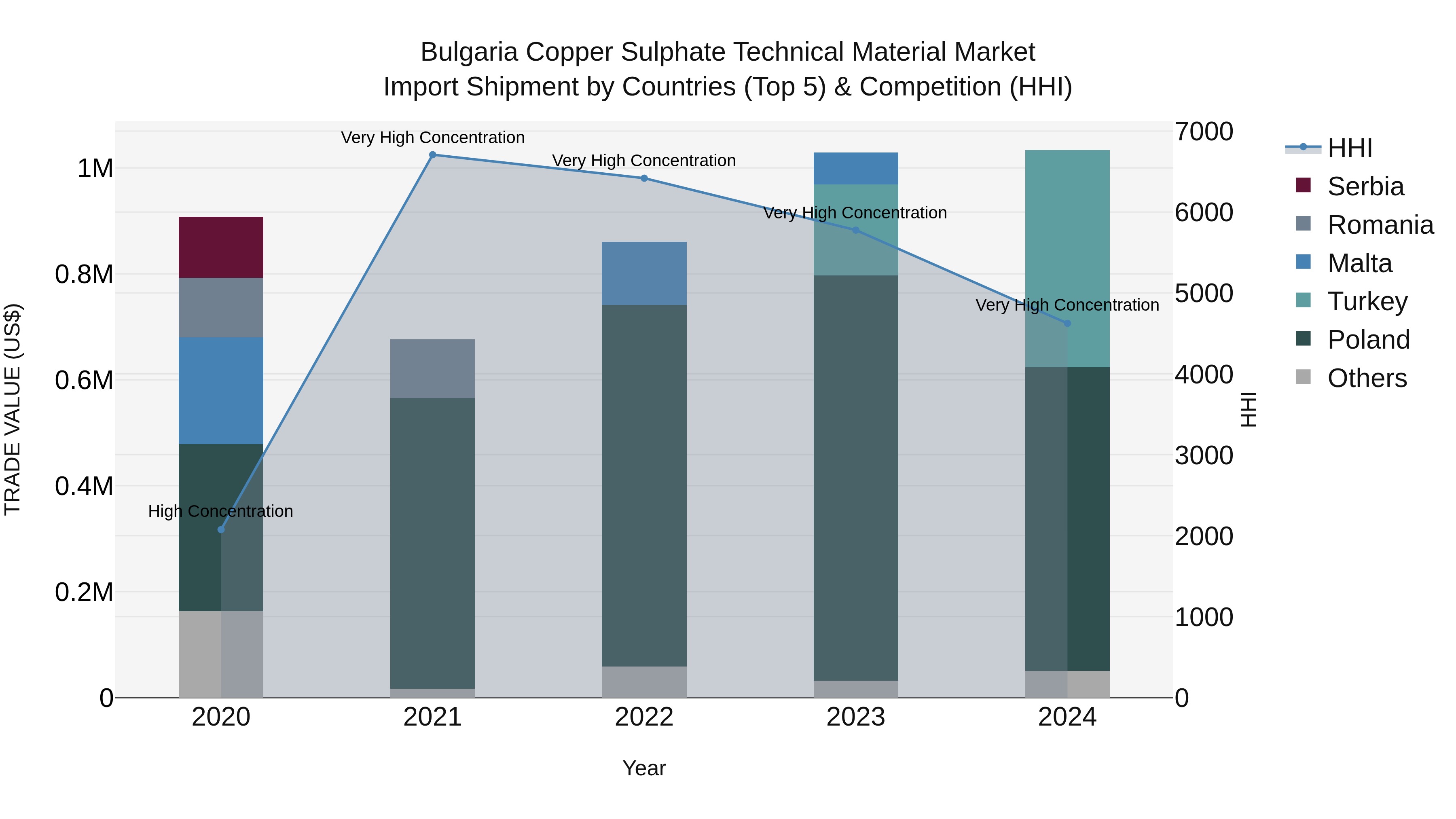 Bulgaria Copper Sulphate Technical Material Market Top 5 Importing Countries and Market Competition (HHI) Analysis