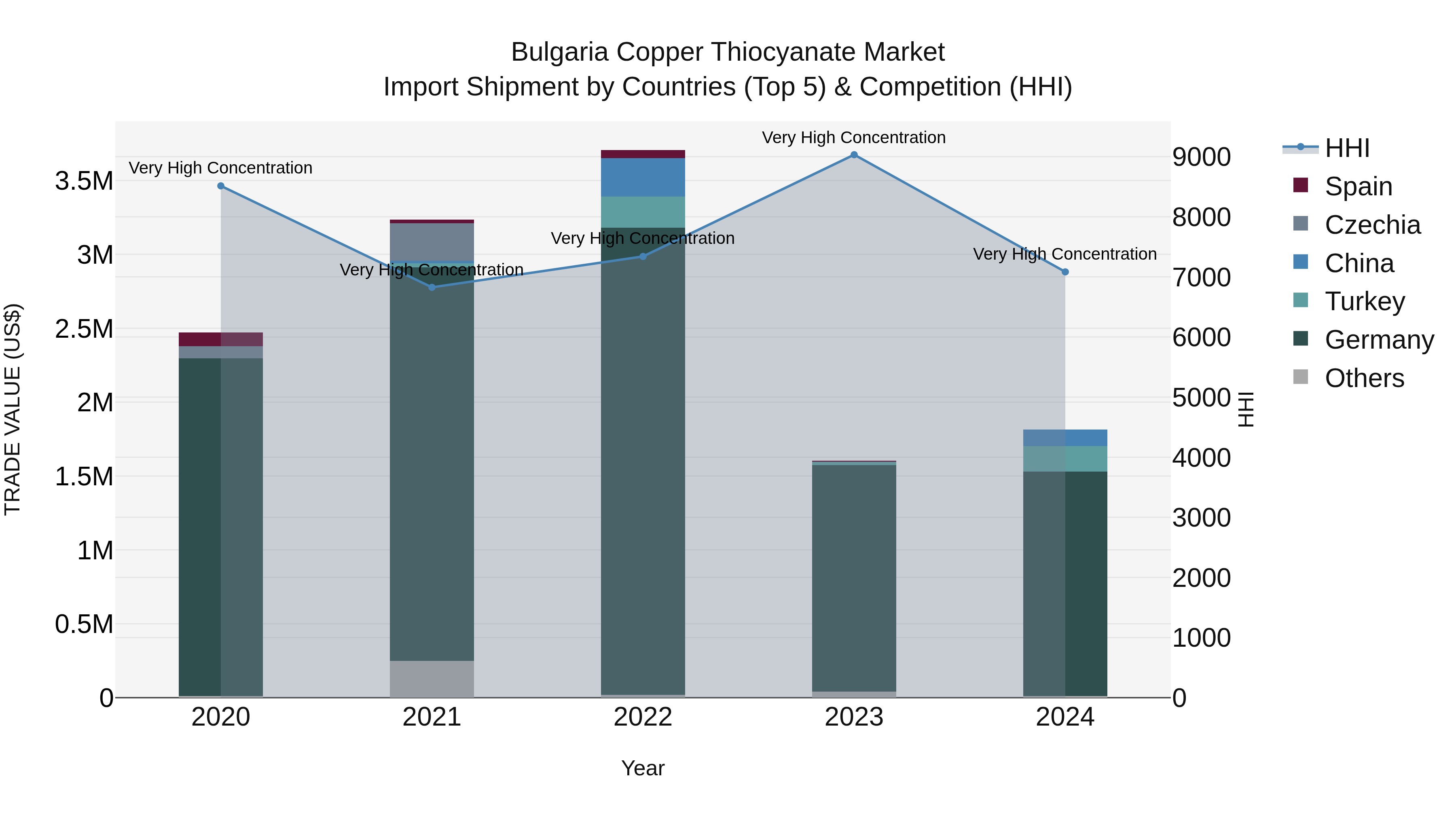 Bulgaria Copper Thiocyanate Market Top 5 Importing Countries and Market Competition (HHI) Analysis