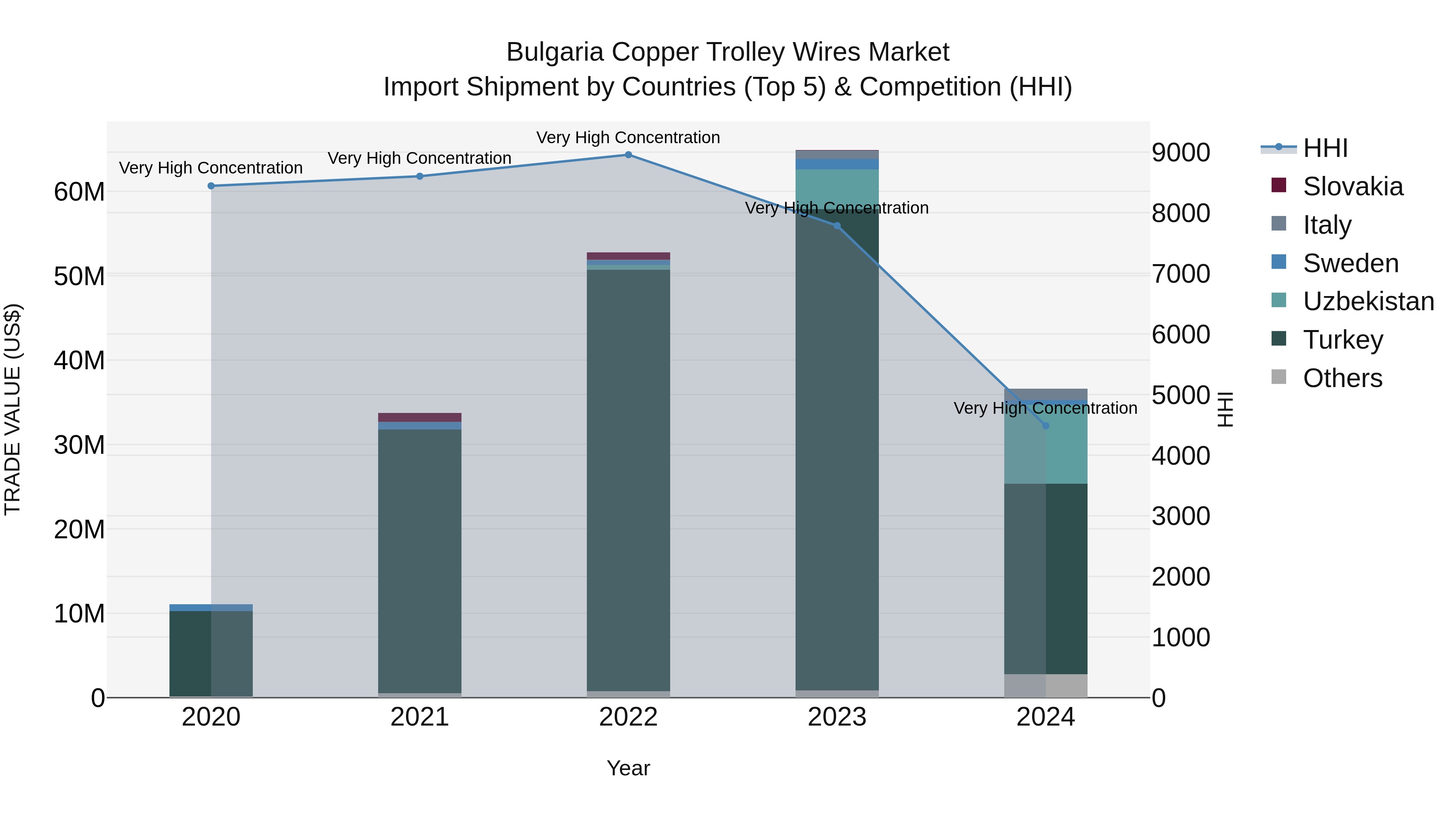 Bulgaria Copper Trolley Wires Market Top 5 Importing Countries and Market Competition (HHI) Analysis