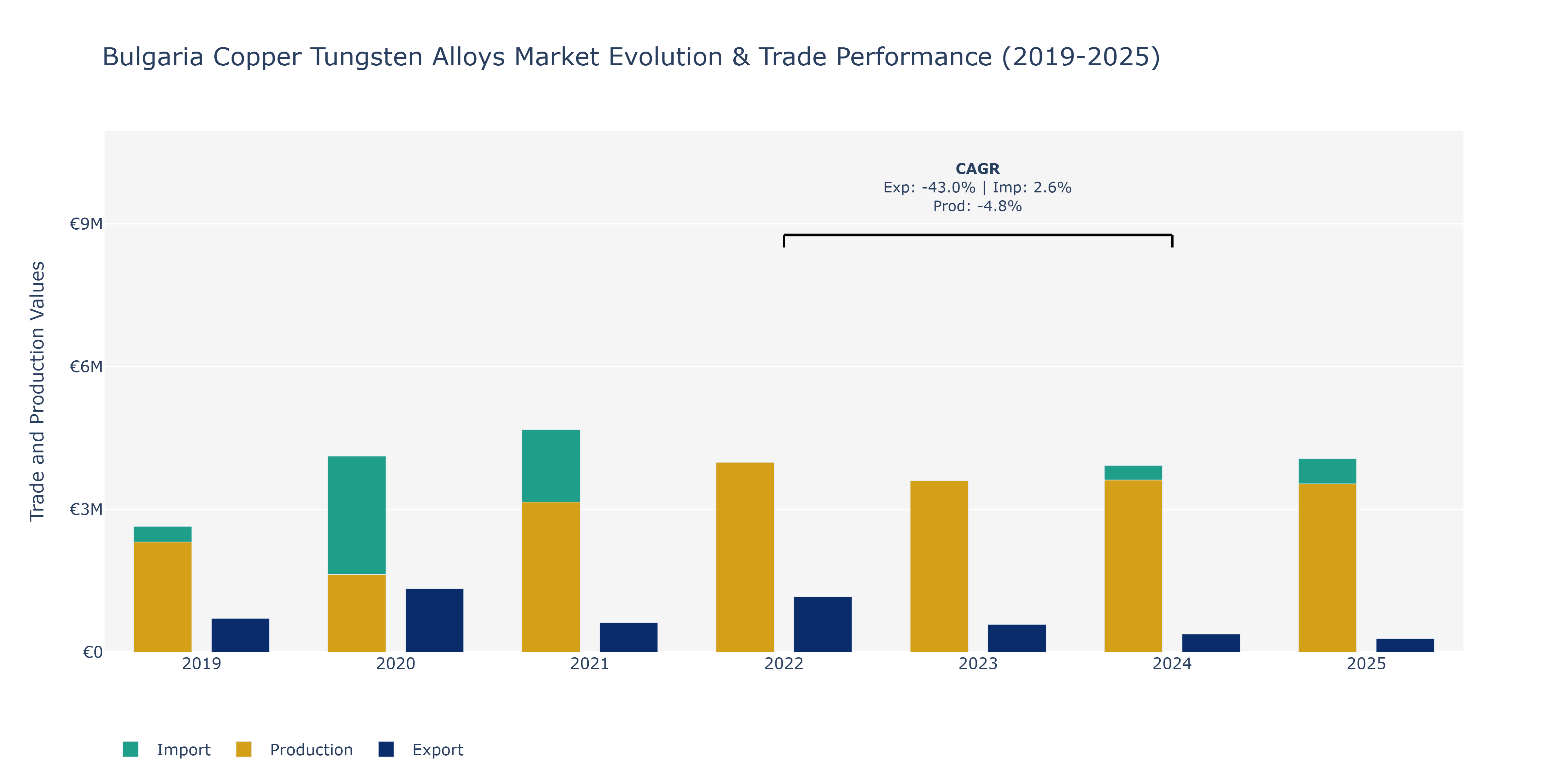 Bulgaria Copper Tungsten Alloys Market: Production & Trade Performance (2019-2025)