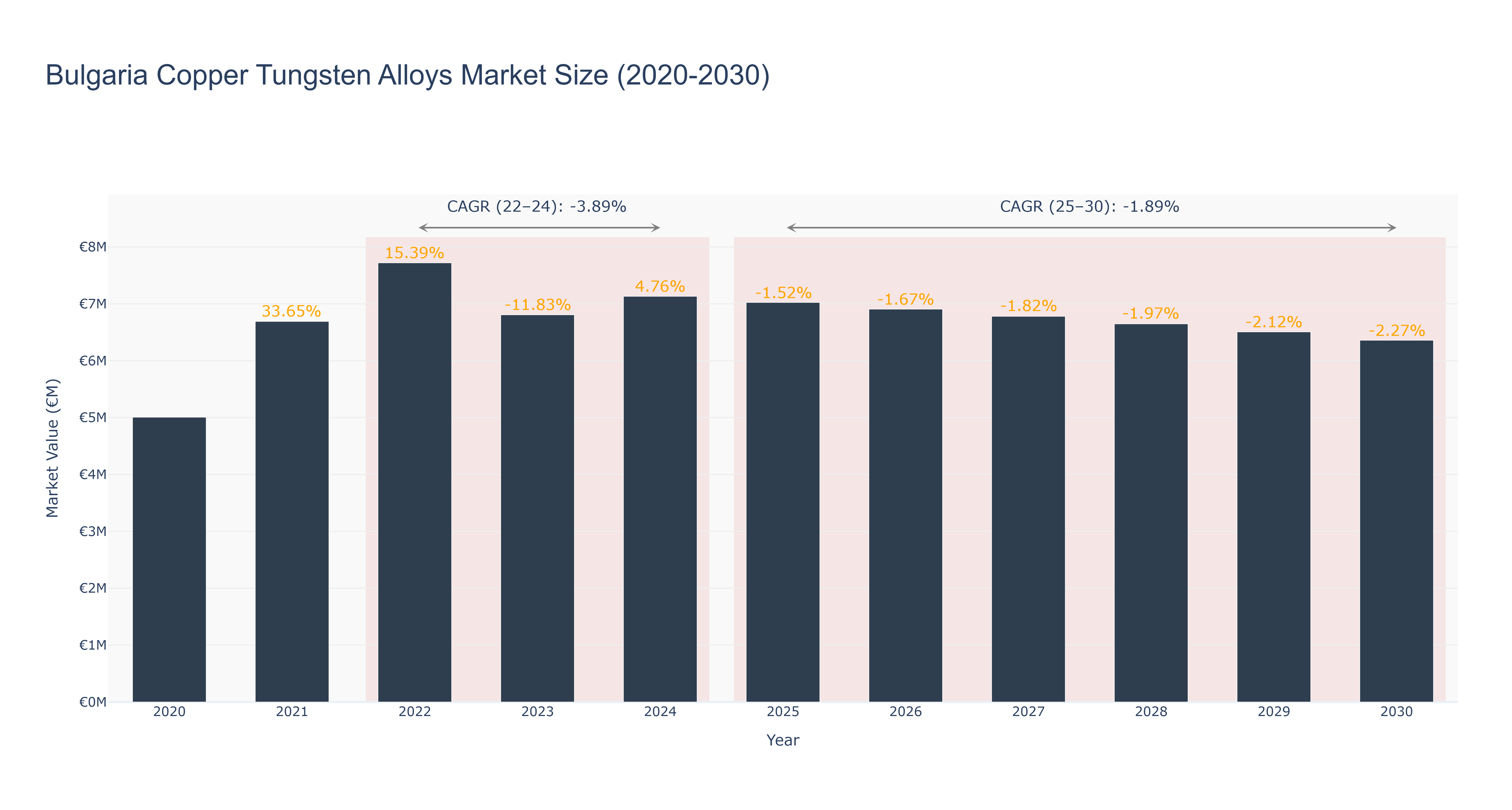 Bulgaria Copper Tungsten Alloys Market Size (2020-2030)
