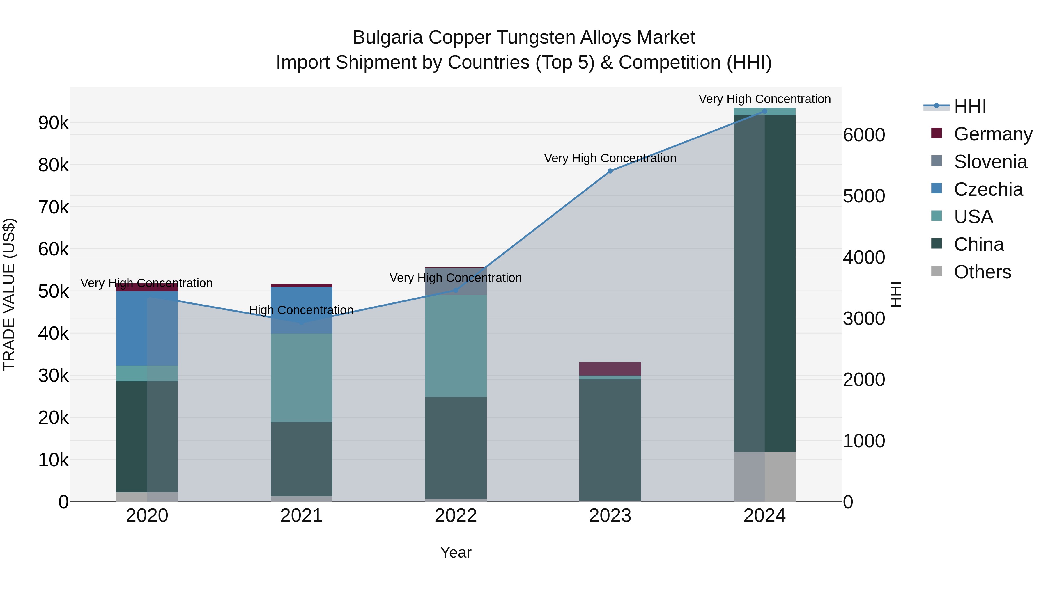 Bulgaria Copper Tungsten Alloys Market Top 5 Importing Countries and Market Competition (HHI) Analysis
