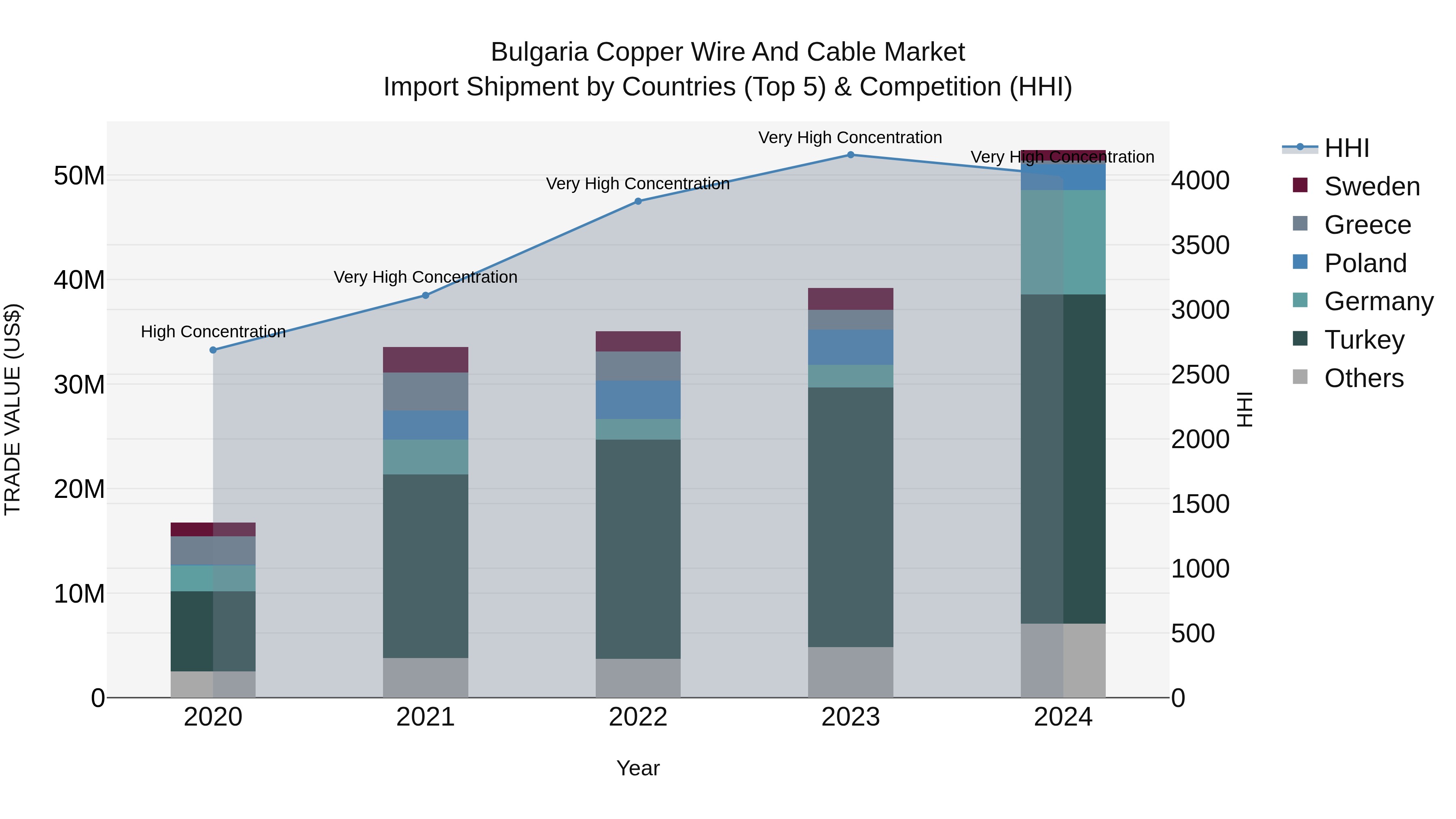 Bulgaria Copper Wire and Cable Market Top 5 Importing Countries and Market Competition (HHI) Analysis