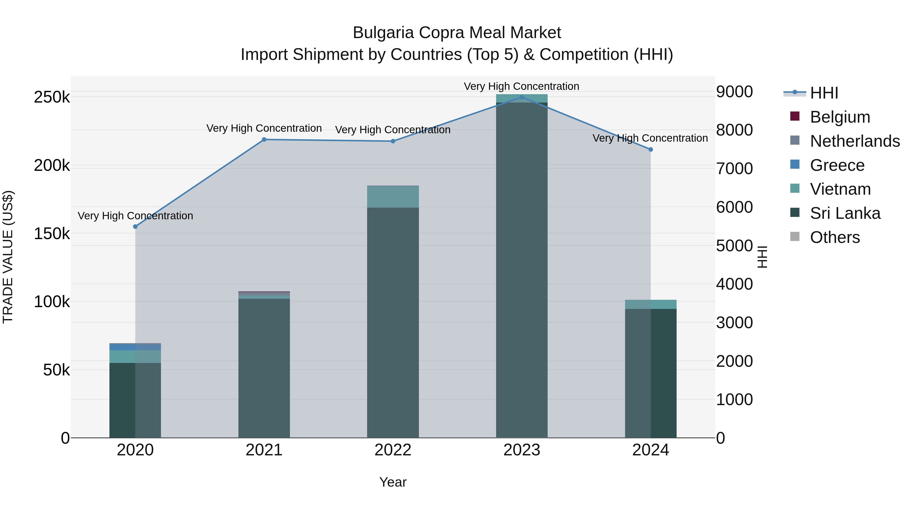 Bulgaria Copra Meal Market Top 5 Importing Countries and Market Competition (HHI) Analysis