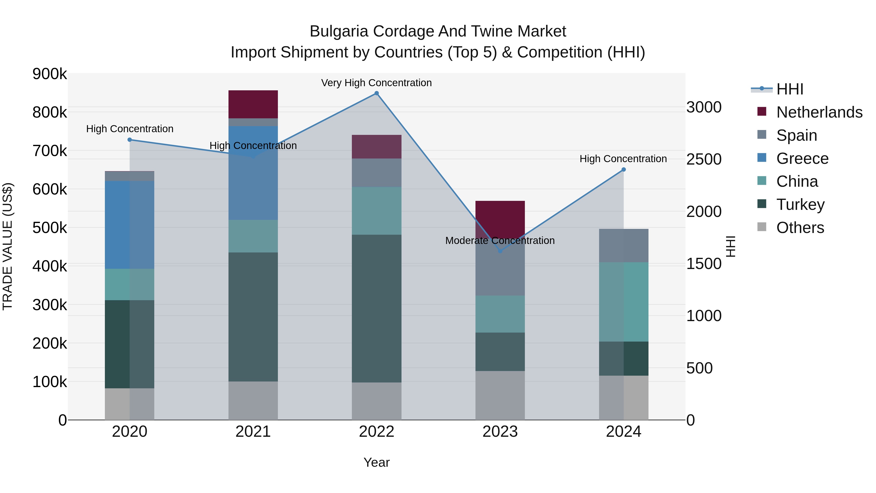 Bulgaria Cordage and Twine Market Top 5 Importing Countries and Market Competition (HHI) Analysis