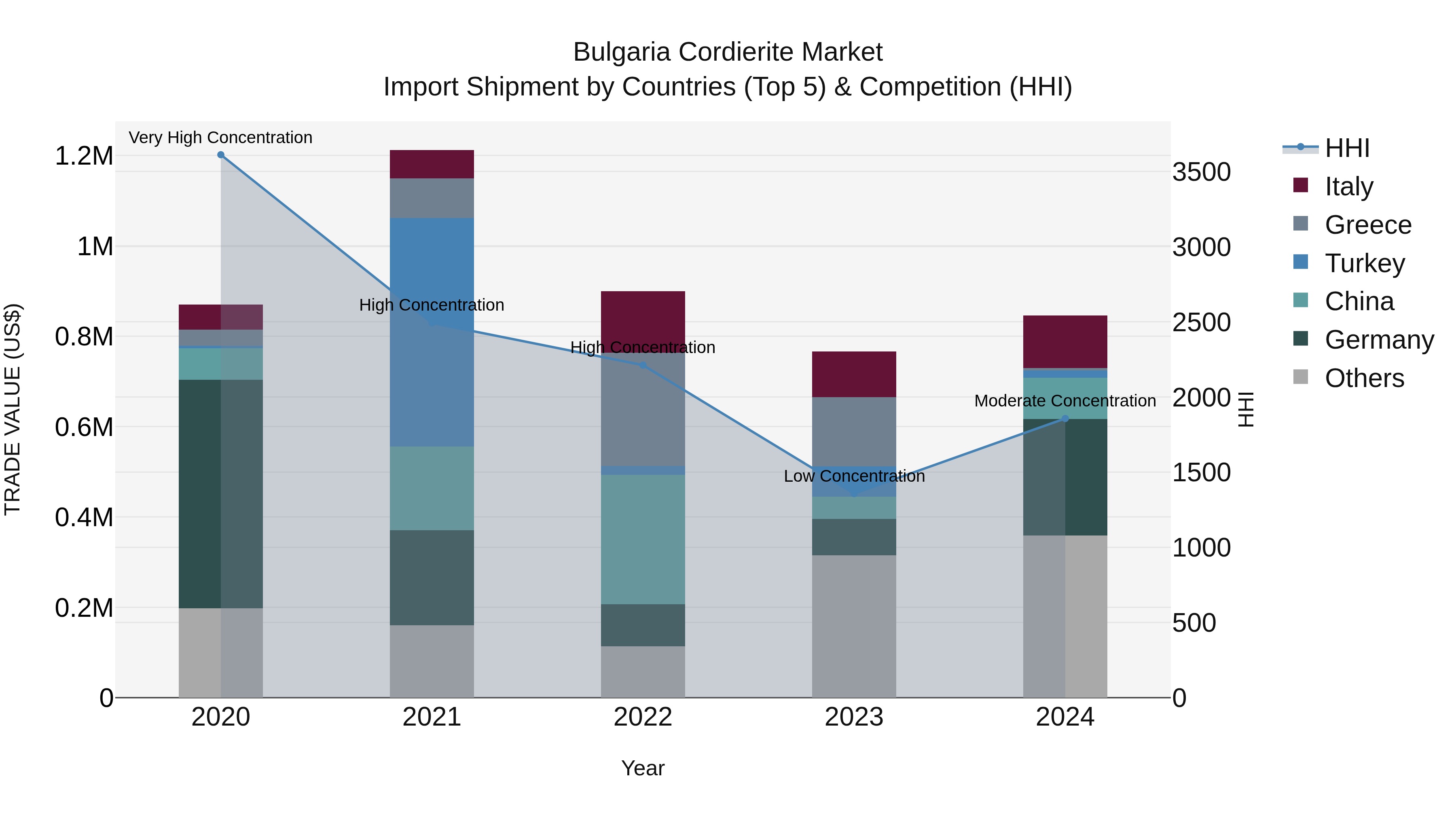 Bulgaria Cordierite Market Top 5 Importing Countries and Market Competition (HHI) Analysis