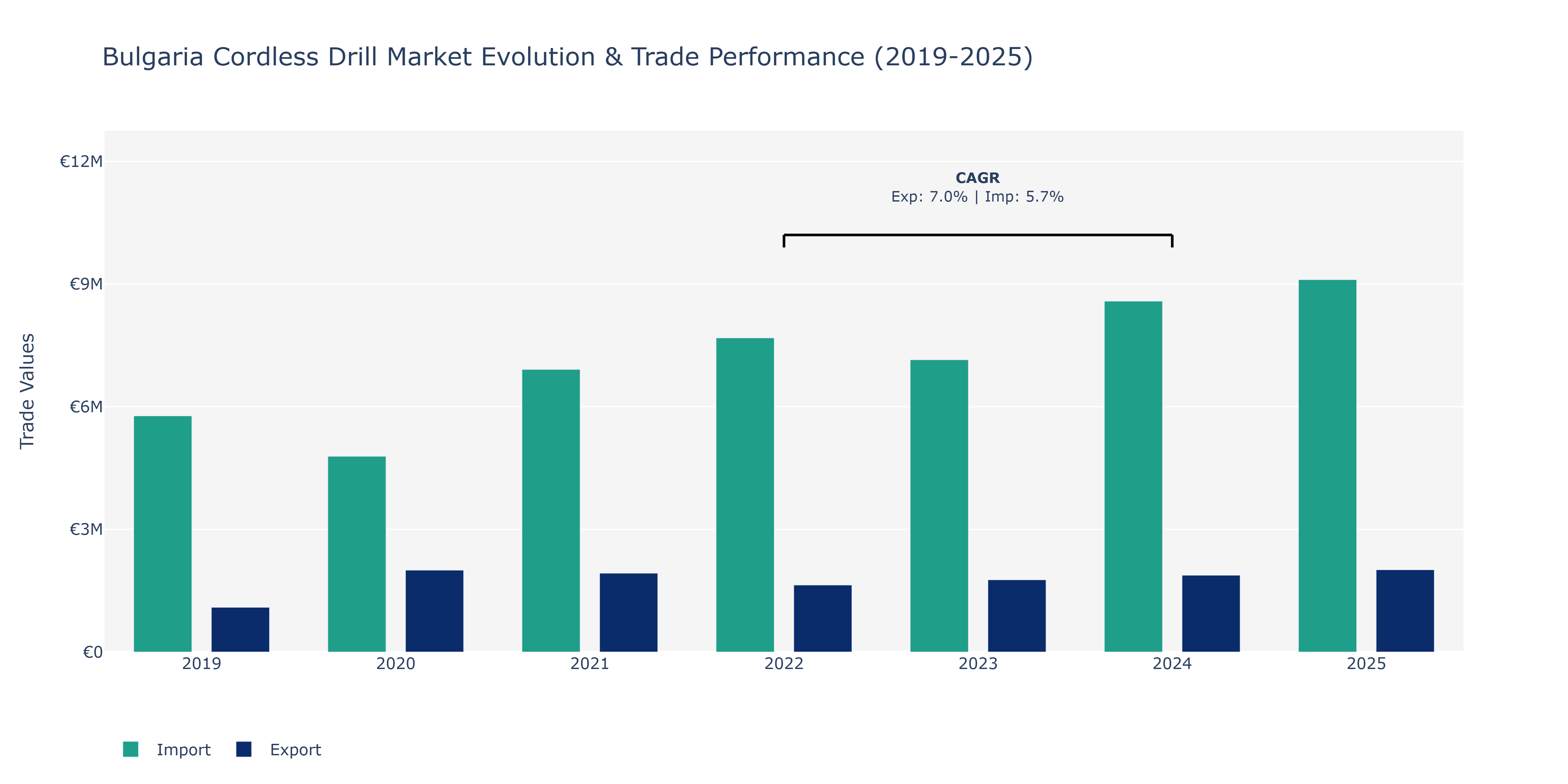 Bulgaria Cordless Drill Market: Production & Trade Performance (2019-2025)
