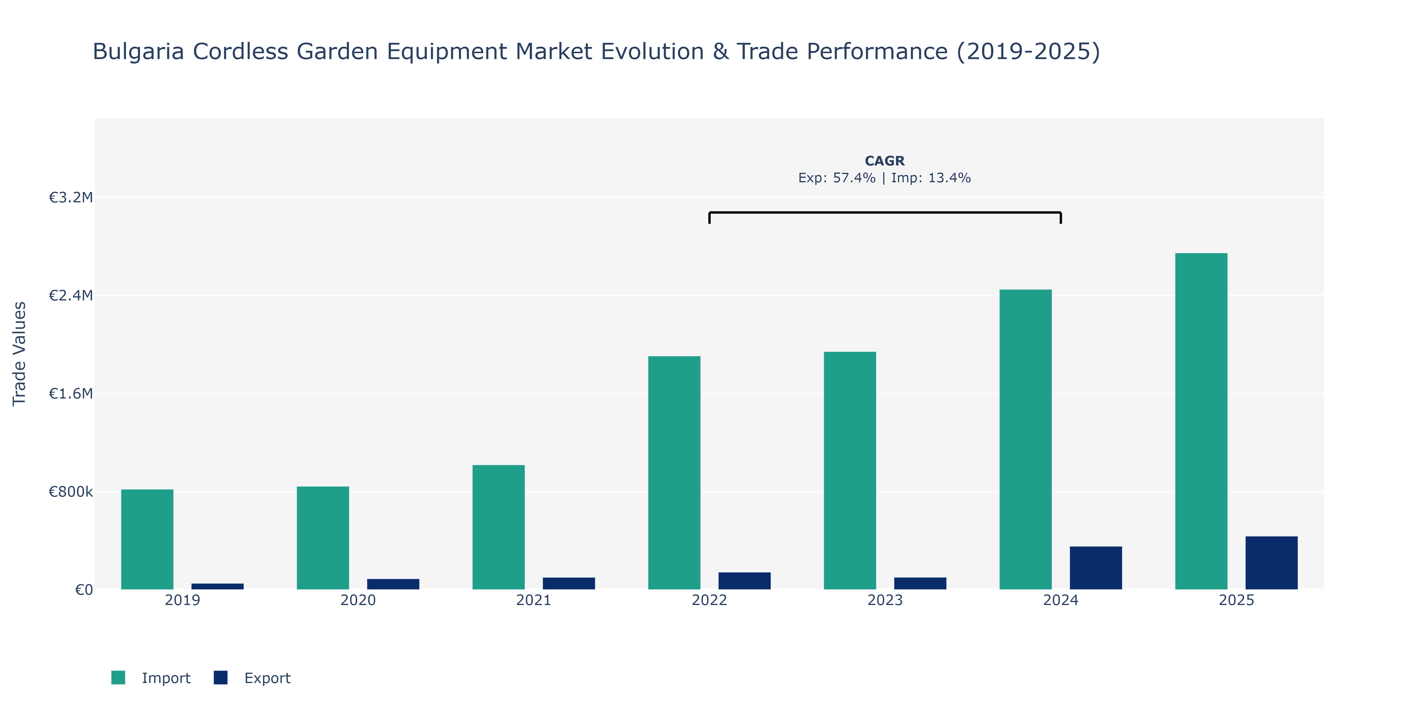 Bulgaria Cordless Garden Equipment Market: Production & Trade Performance (2019-2025)