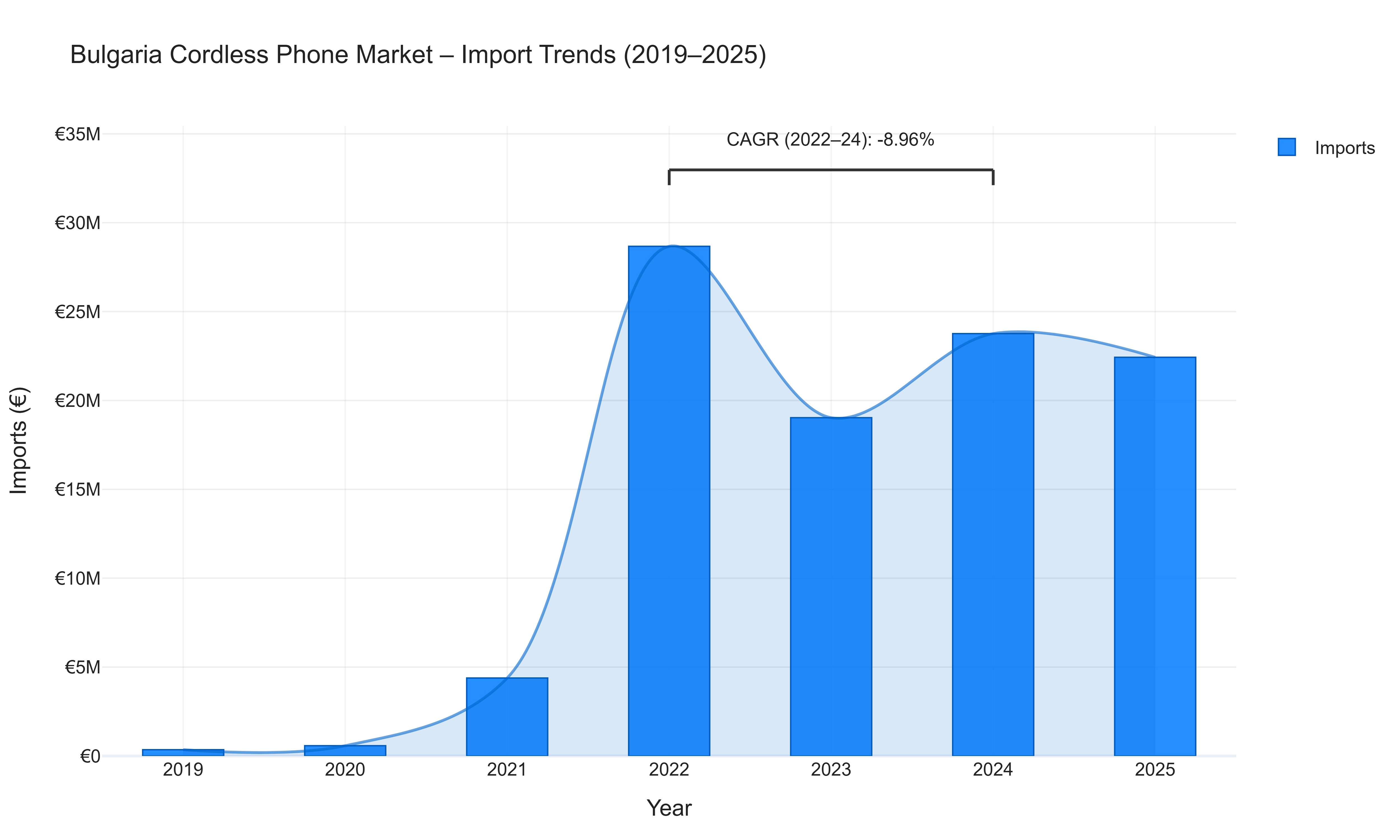 Bulgaria Cordless Phone Market - Import Trends (2019-2025)