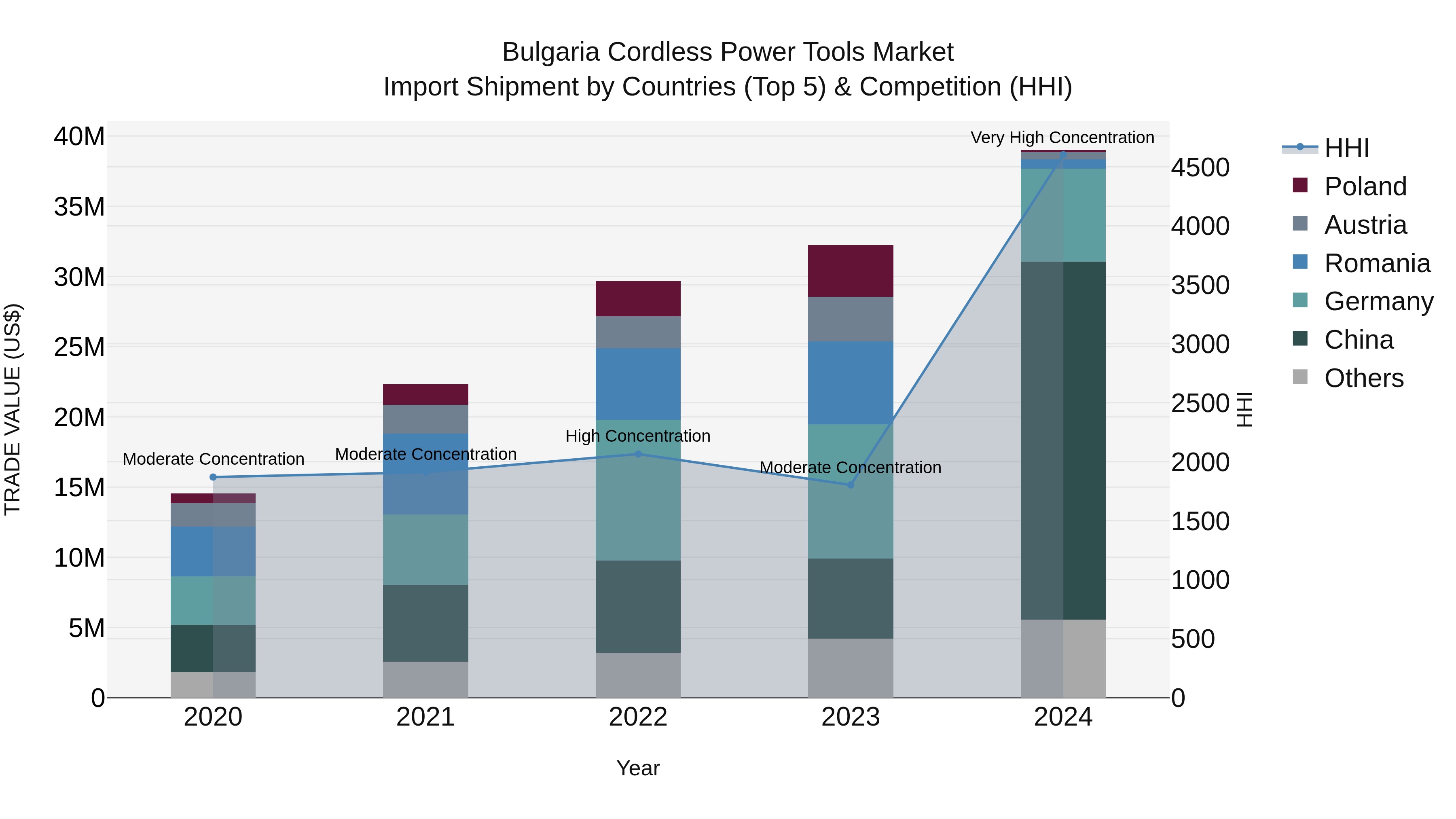 Bulgaria Cordless Power Tools Market Top 5 Importing Countries and Market Competition (HHI) Analysis