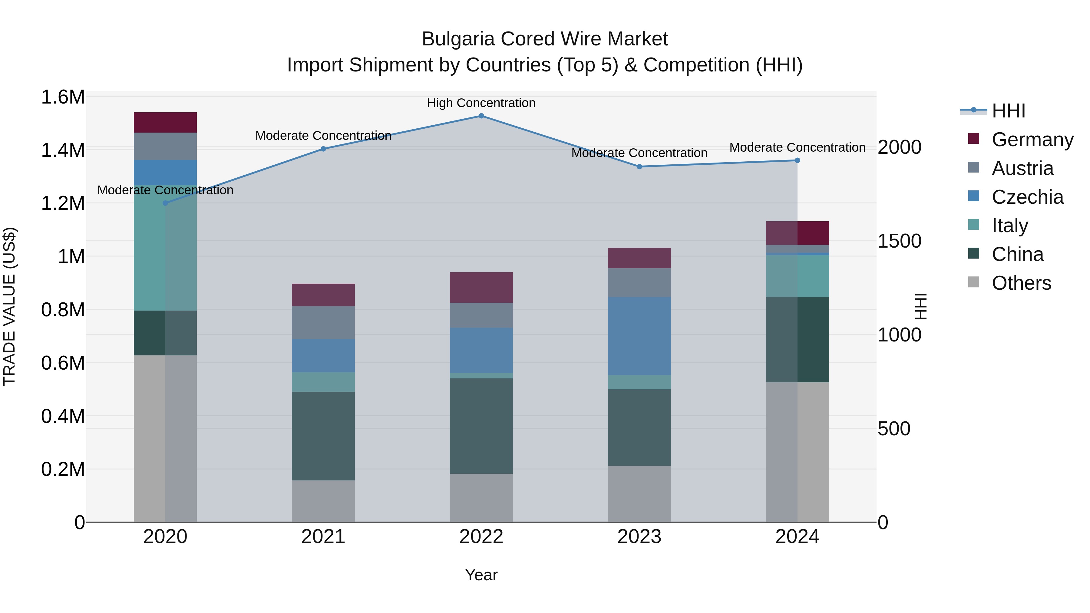Bulgaria Cored Wire Market Top 5 Importing Countries and Market Competition (HHI) Analysis