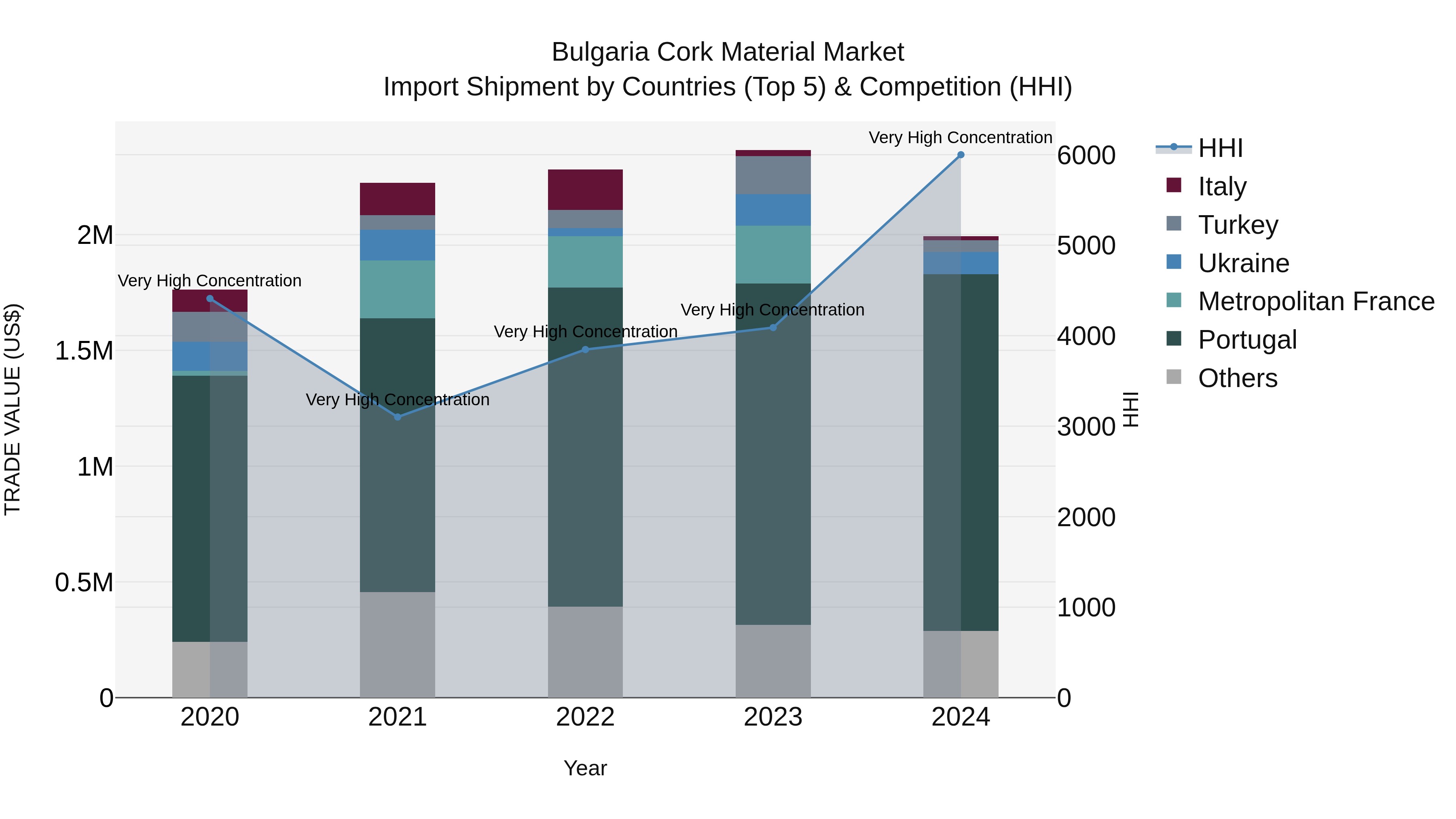 Bulgaria Cork Material Market Top 5 Importing Countries and Market Competition (HHI) Analysis