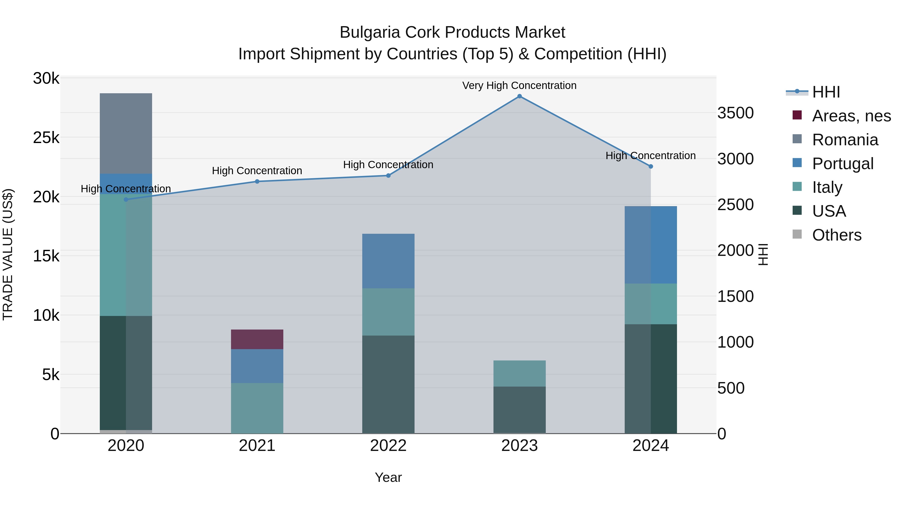 Bulgaria Cork Products Market Top 5 Importing Countries and Market Competition (HHI) Analysis