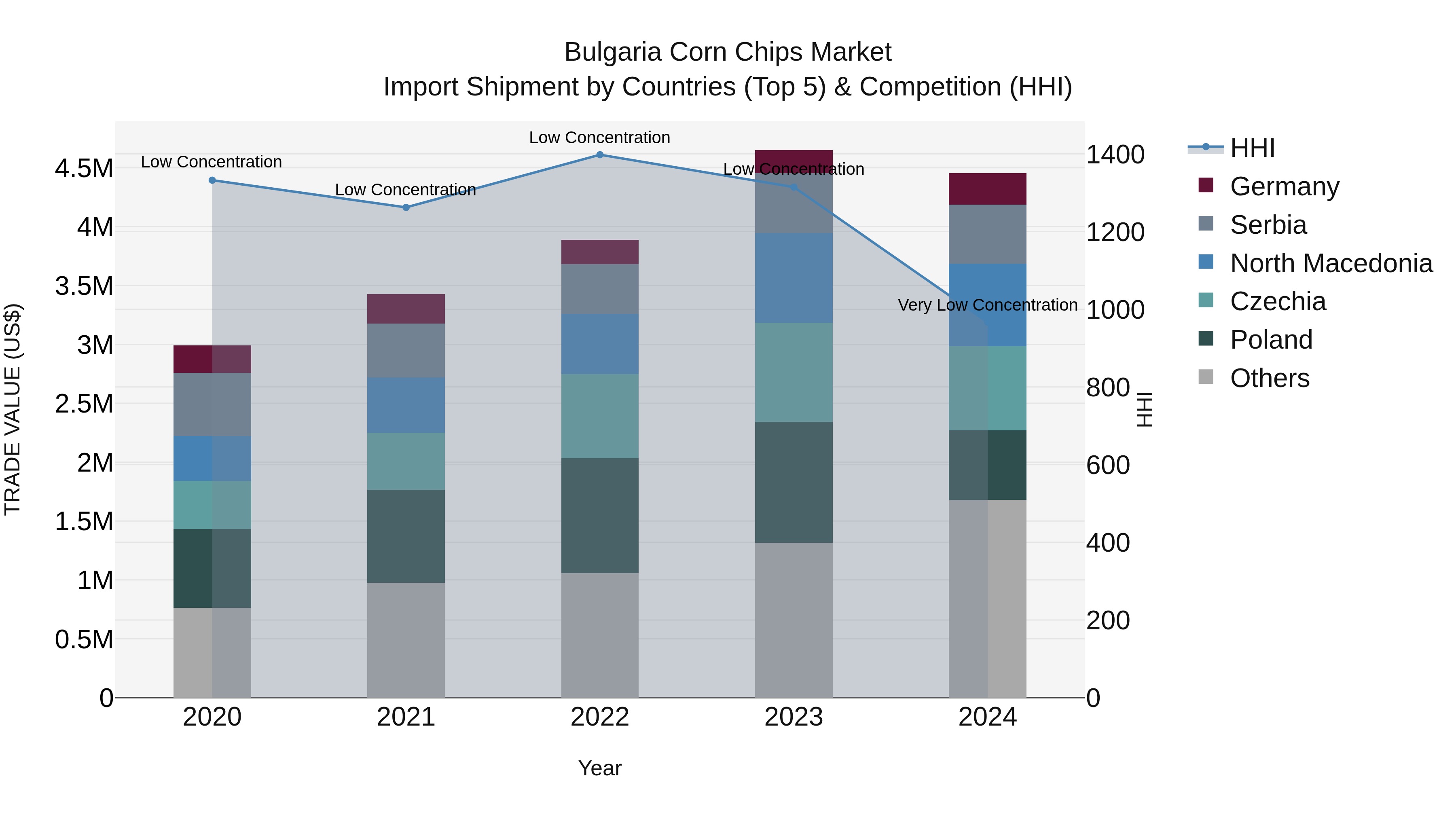 Bulgaria Corn Chips Market Top 5 Importing Countries and Market Competition (HHI) Analysis