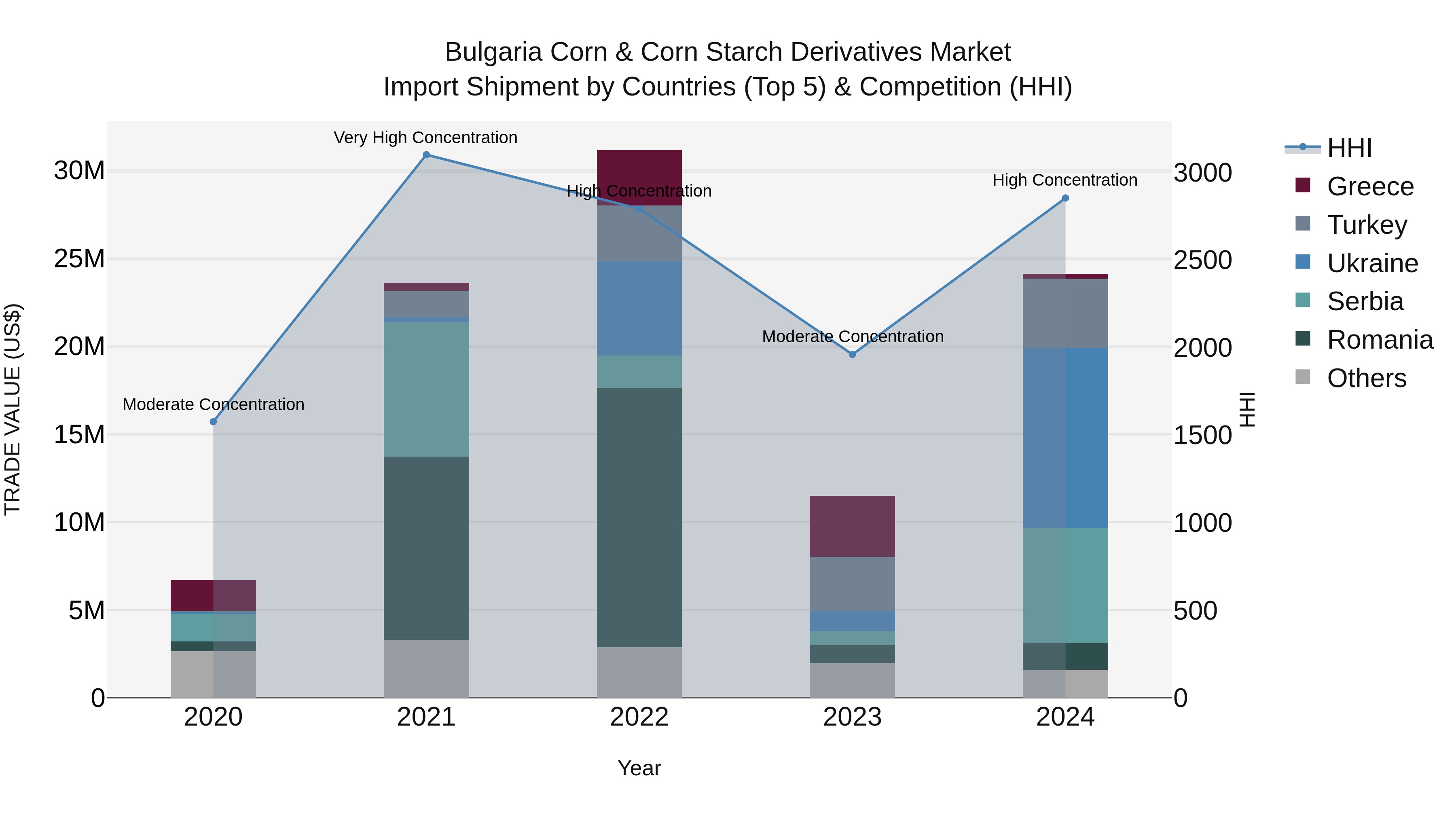 Bulgaria Corn & Corn Starch Derivatives Market Top 5 Importing Countries and Market Competition (HHI) Analysis