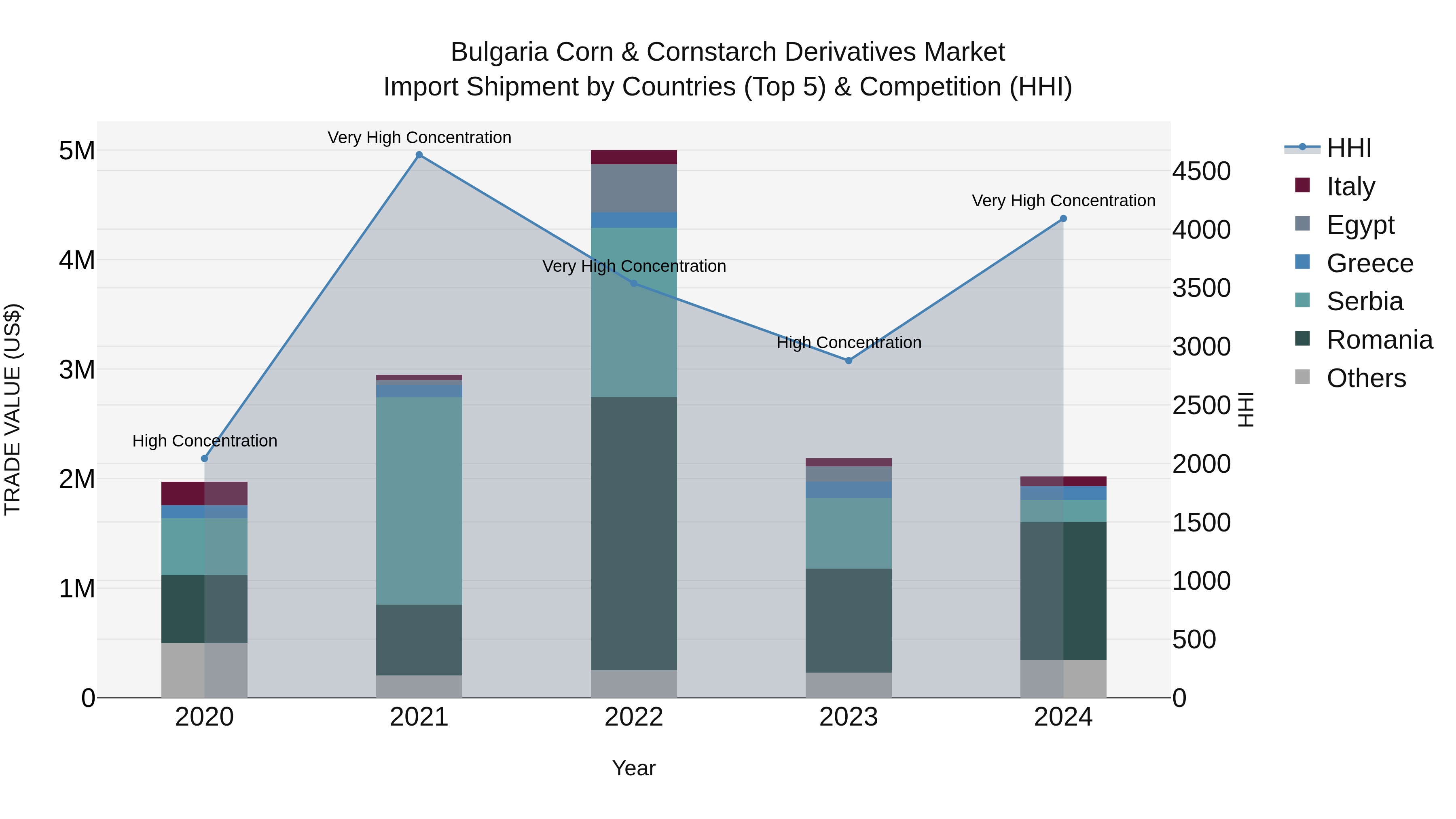 Bulgaria Corn & Cornstarch Derivatives Market Top 5 Importing Countries and Market Competition (HHI) Analysis