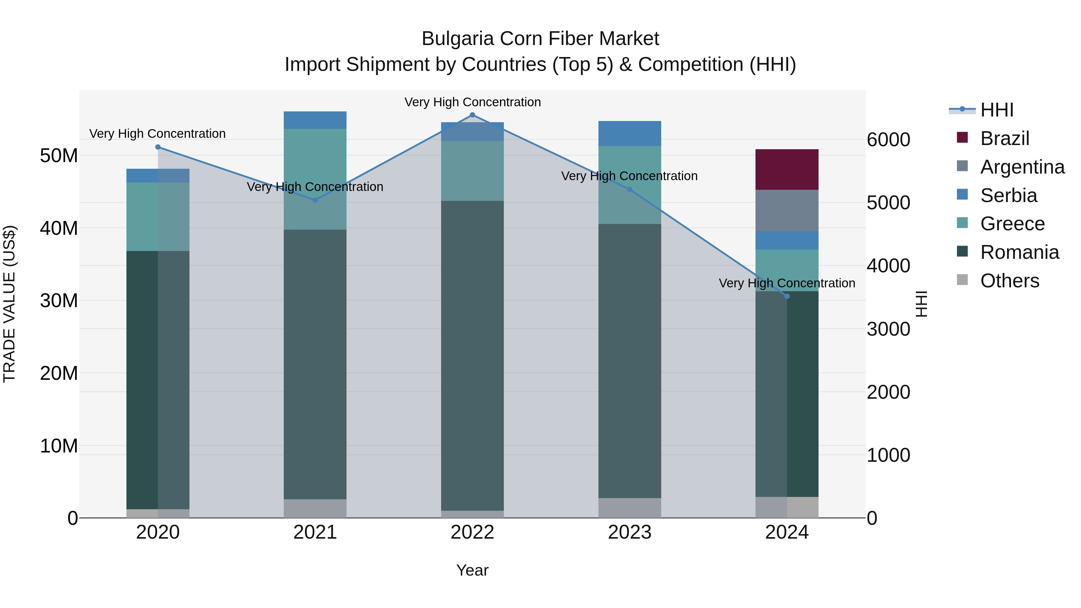 Bulgaria Corn Fiber Market Top 5 Importing Countries and Market Competition (HHI) Analysis