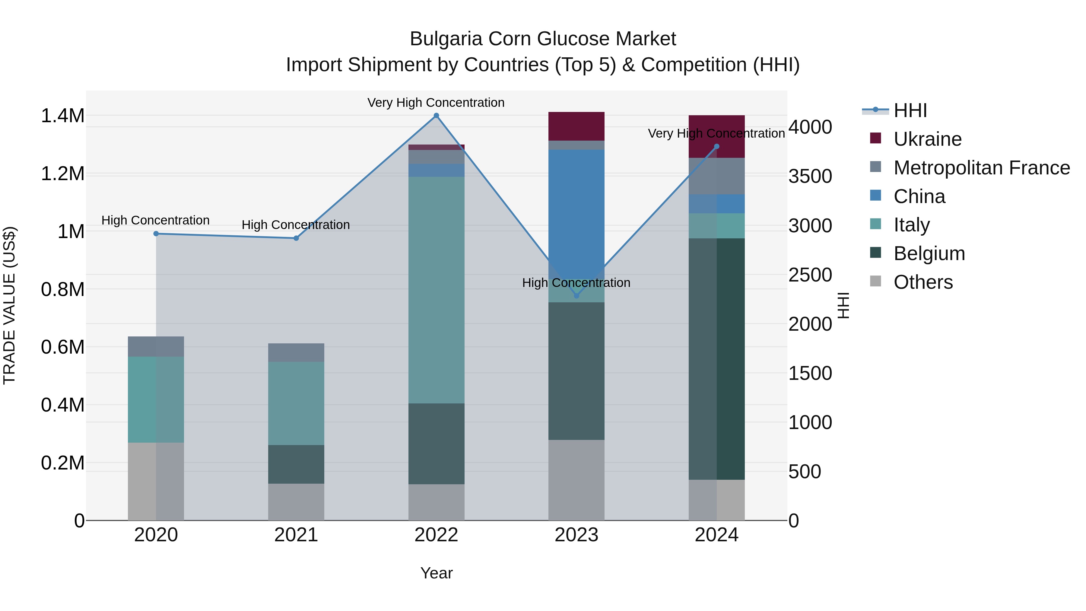 Bulgaria Corn Glucose Market Top 5 Importing Countries and Market Competition (HHI) Analysis