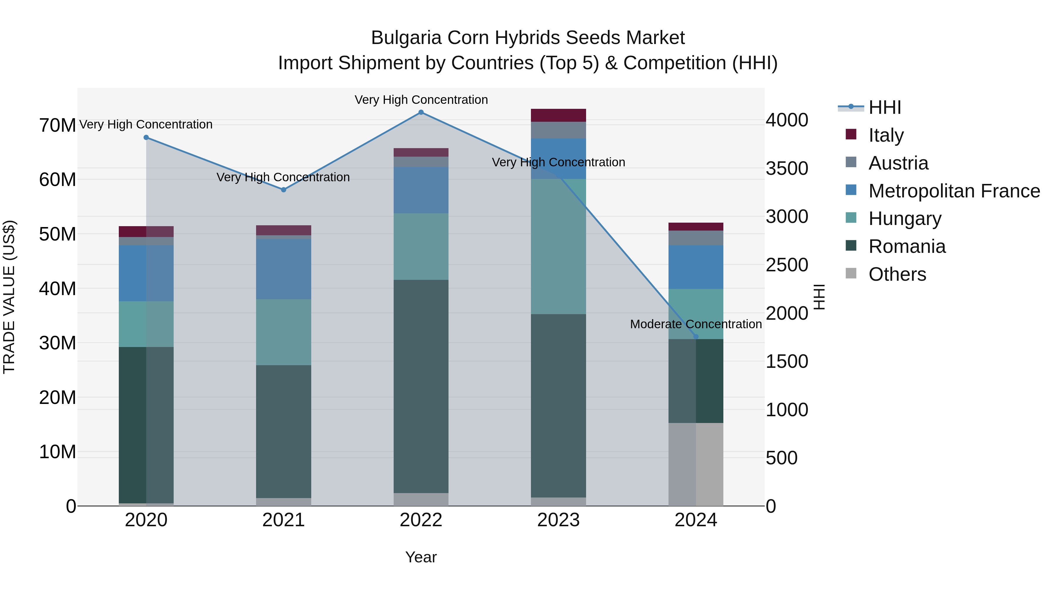 Bulgaria Corn Hybrids Seeds Market Top 5 Importing Countries and Market Competition (HHI) Analysis