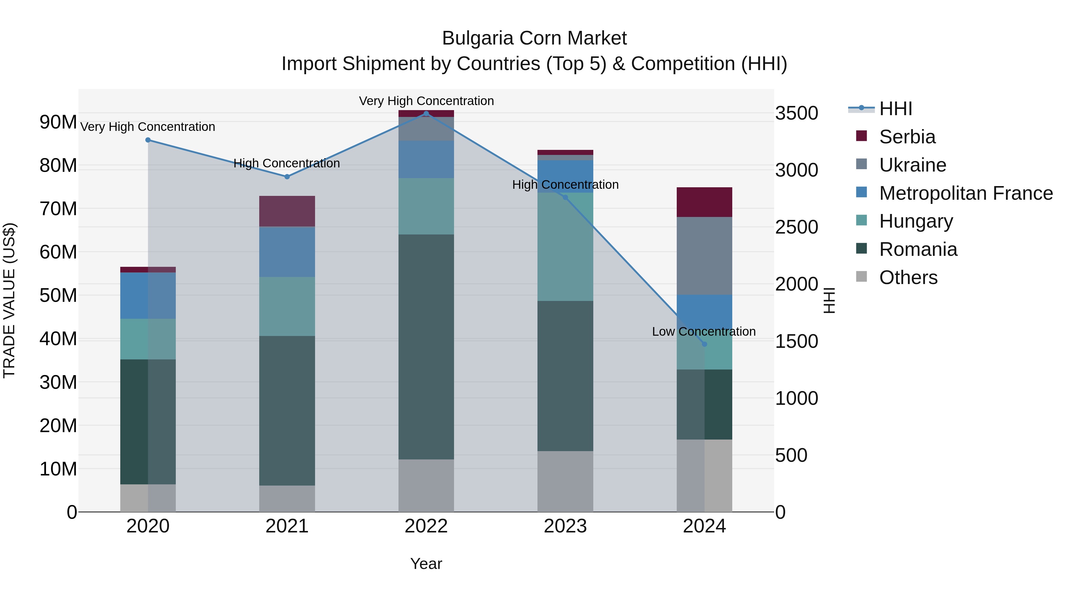 Bulgaria Corn Market Top 5 Importing Countries and Market Competition (HHI) Analysis