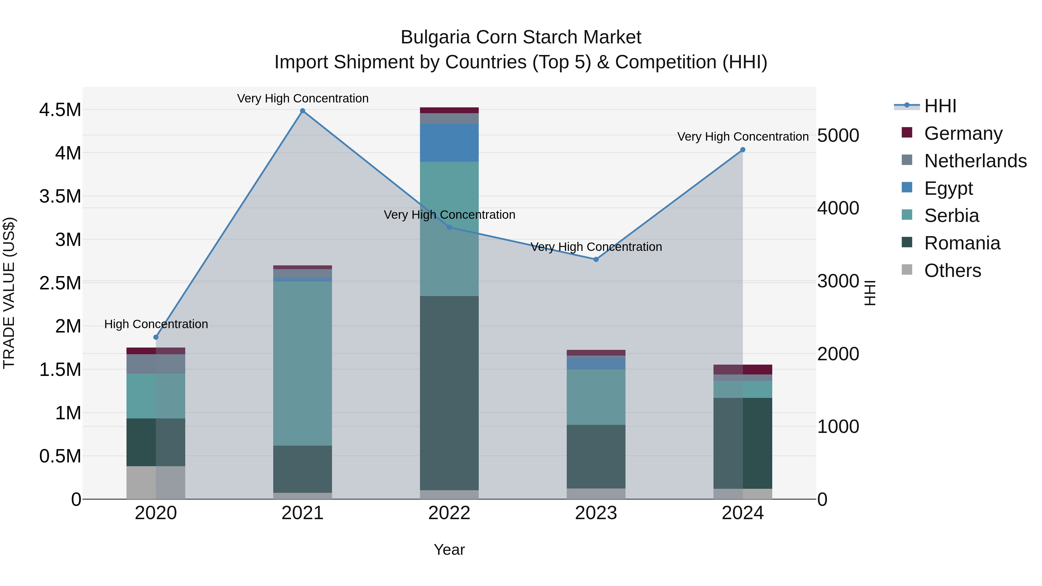 Bulgaria Corn Starch Market Top 5 Importing Countries and Market Competition (HHI) Analysis