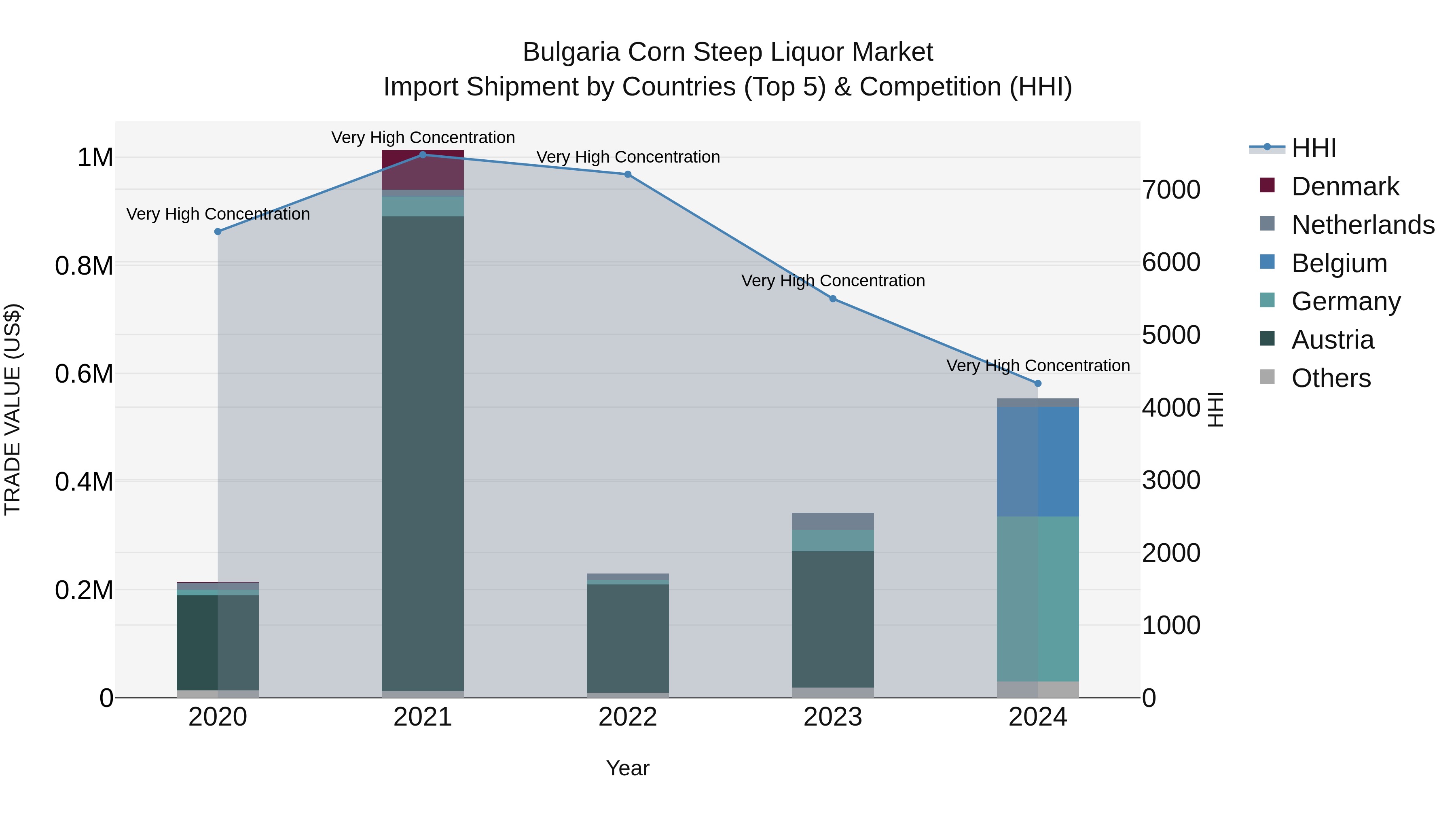 Bulgaria Corn Steep Liquor Market Top 5 Importing Countries and Market Competition (HHI) Analysis