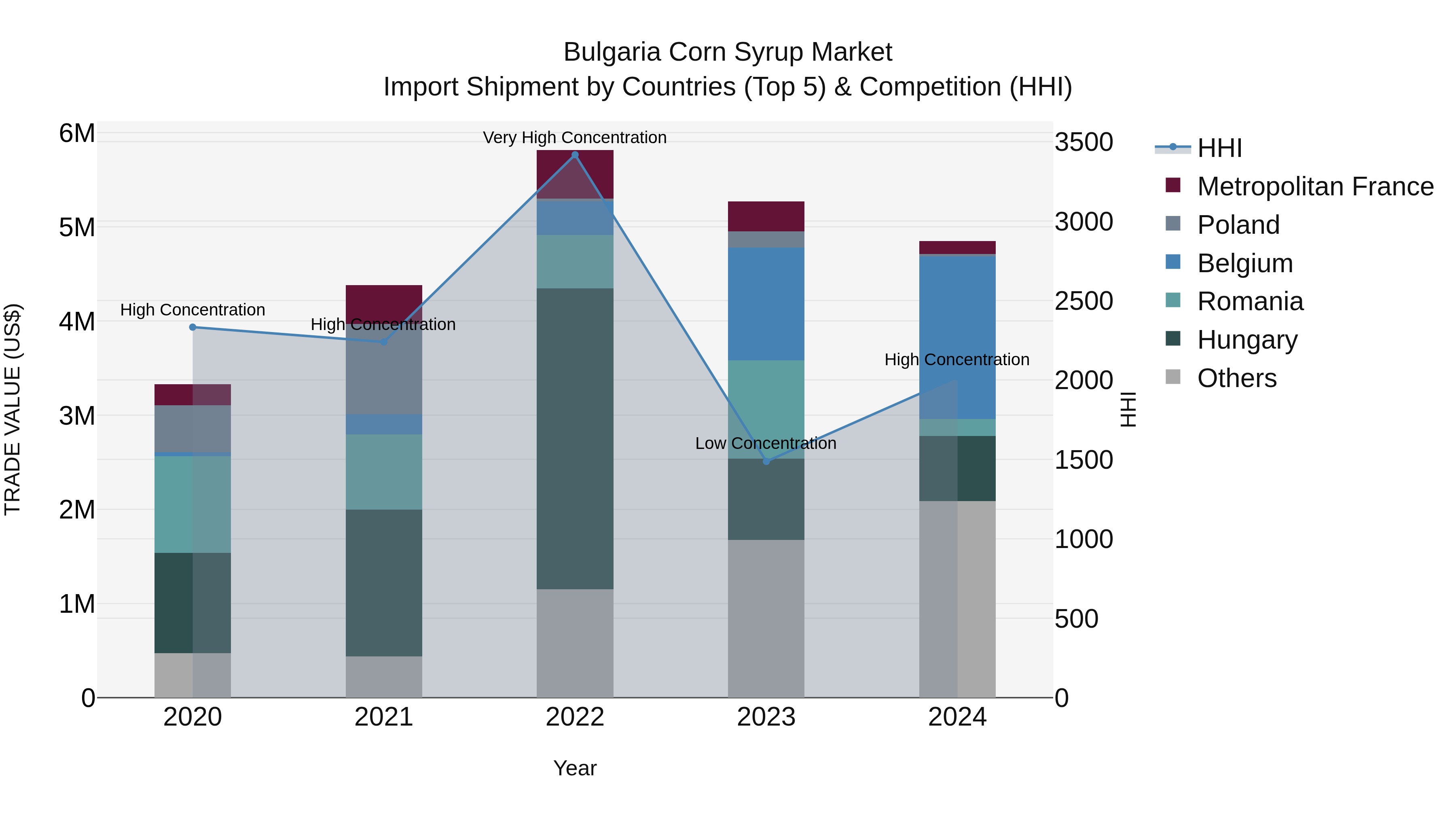 Bulgaria Corn Syrup Market Top 5 Importing Countries and Market Competition (HHI) Analysis