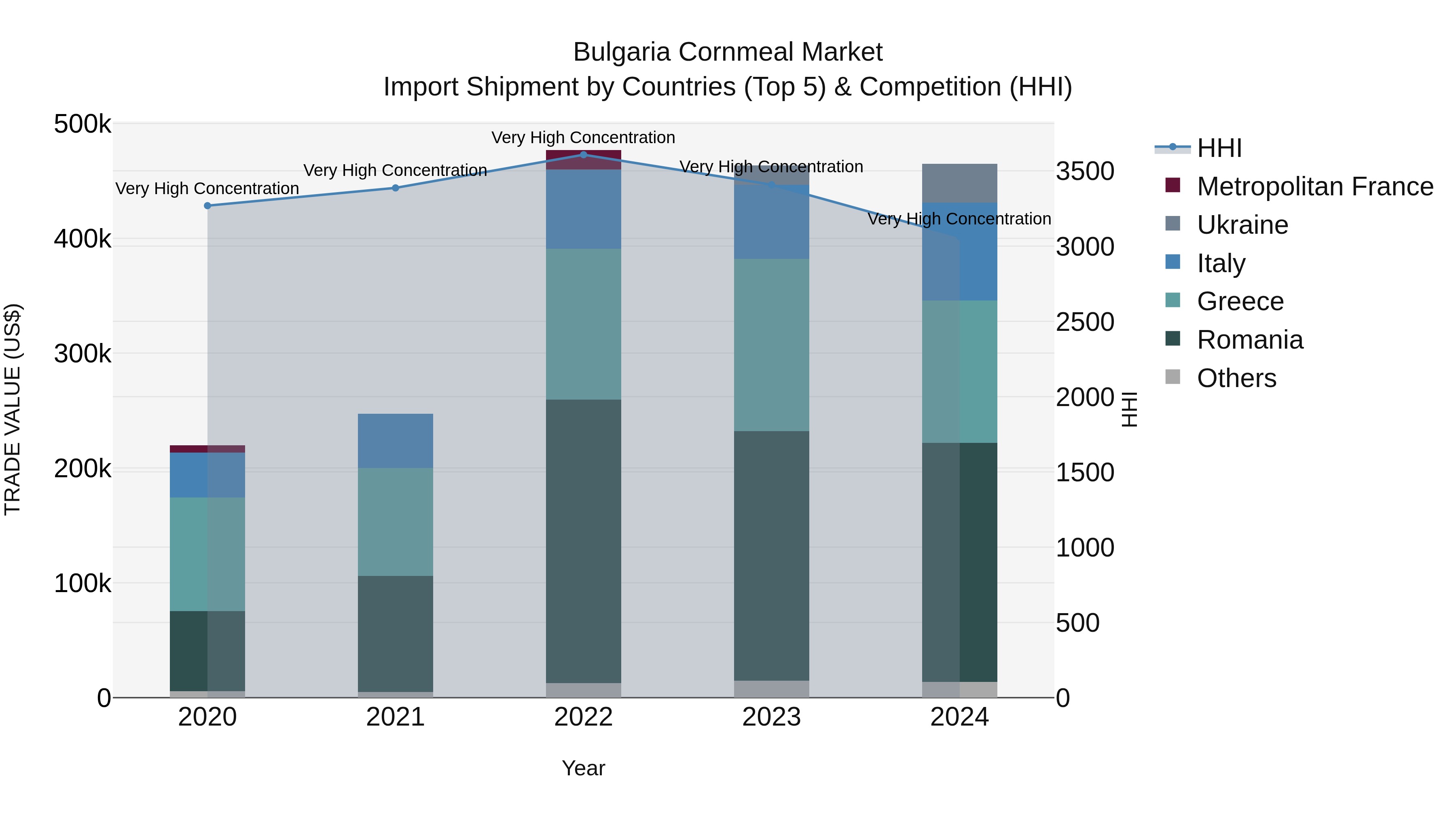 Bulgaria Cornmeal Market Top 5 Importing Countries and Market Competition (HHI) Analysis