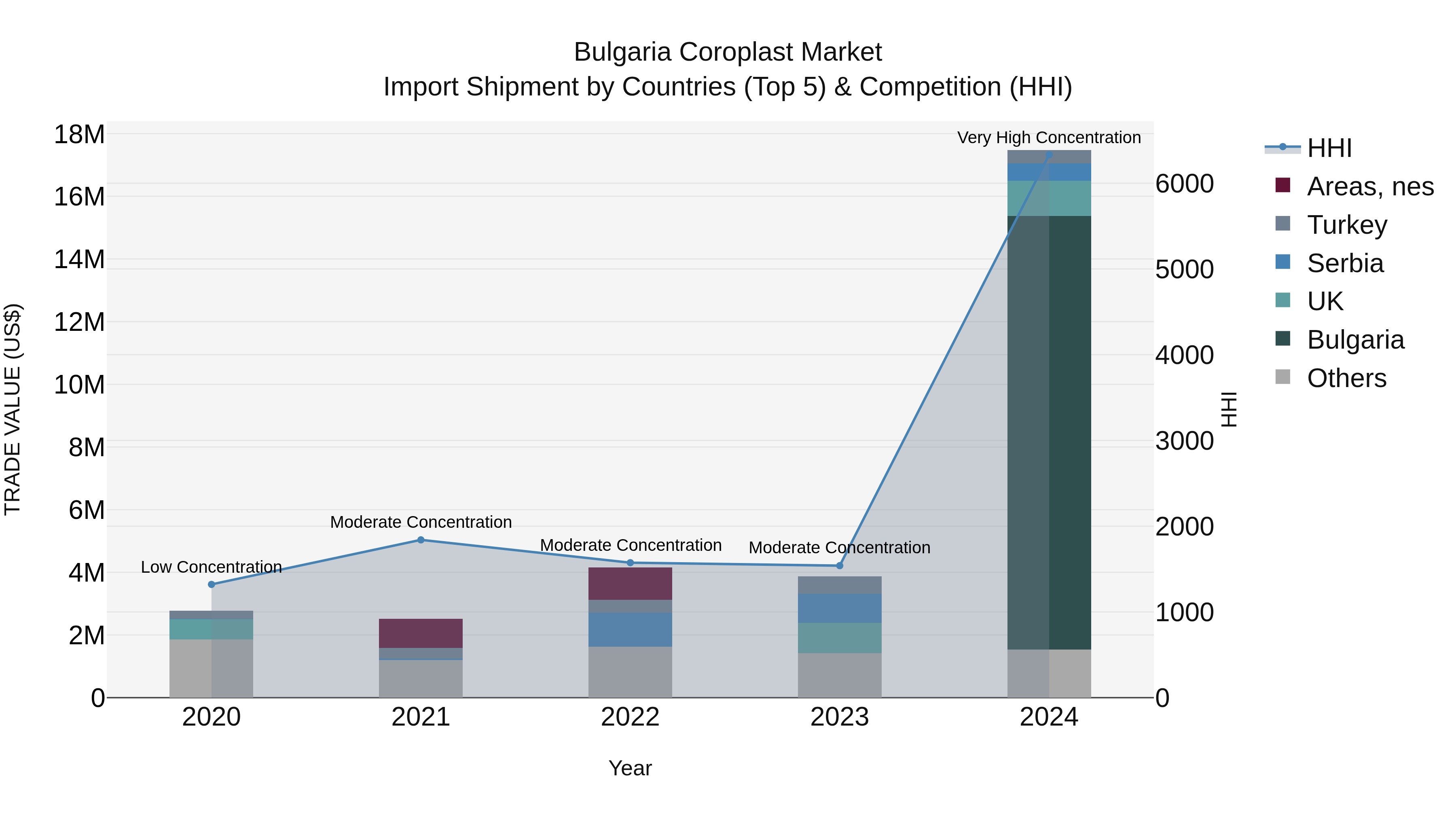 Bulgaria Coroplast Market Top 5 Importing Countries and Market Competition (HHI) Analysis