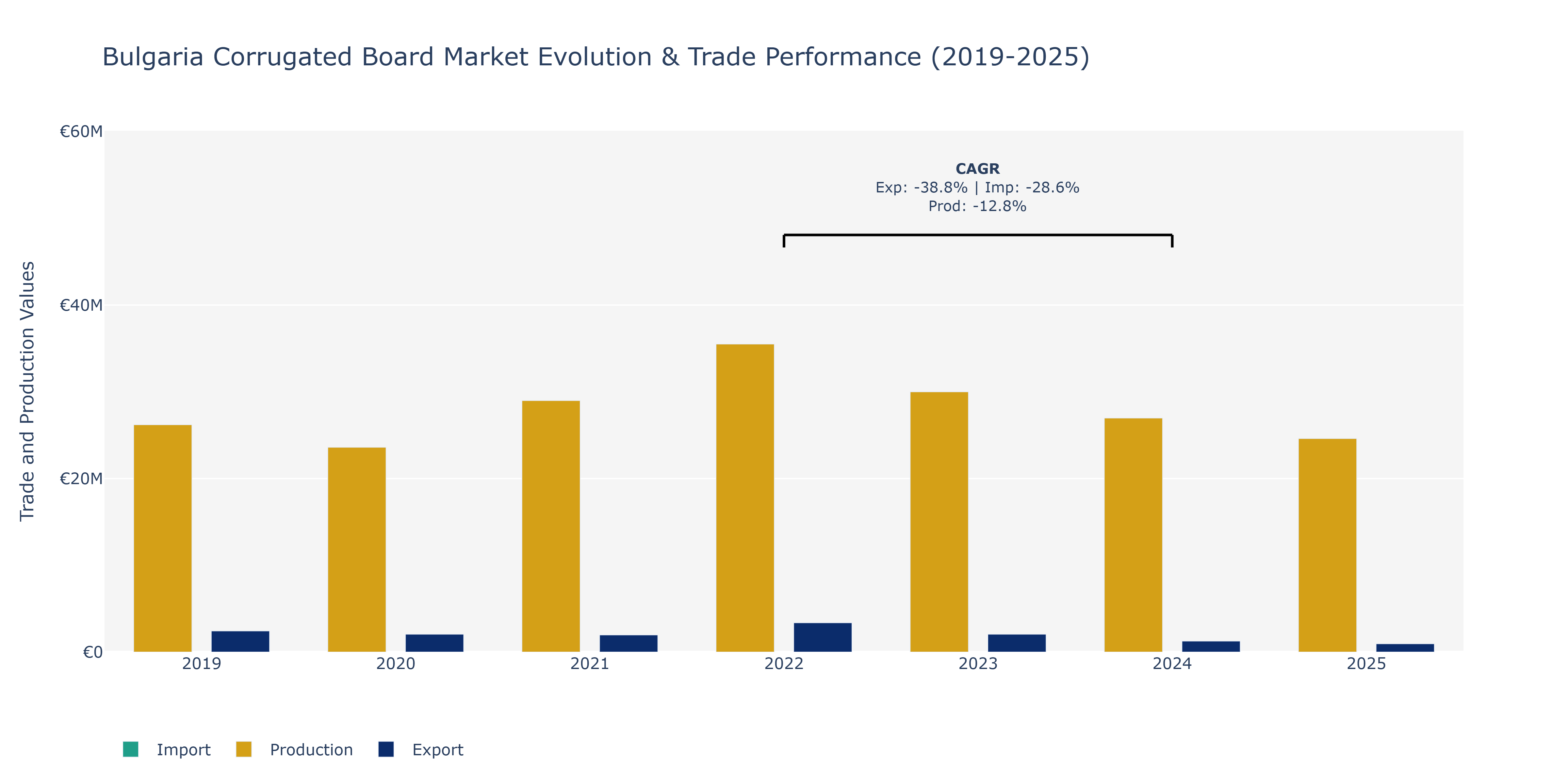 Bulgaria Corrugated Board Market: Production & Trade Performance (2019-2025)