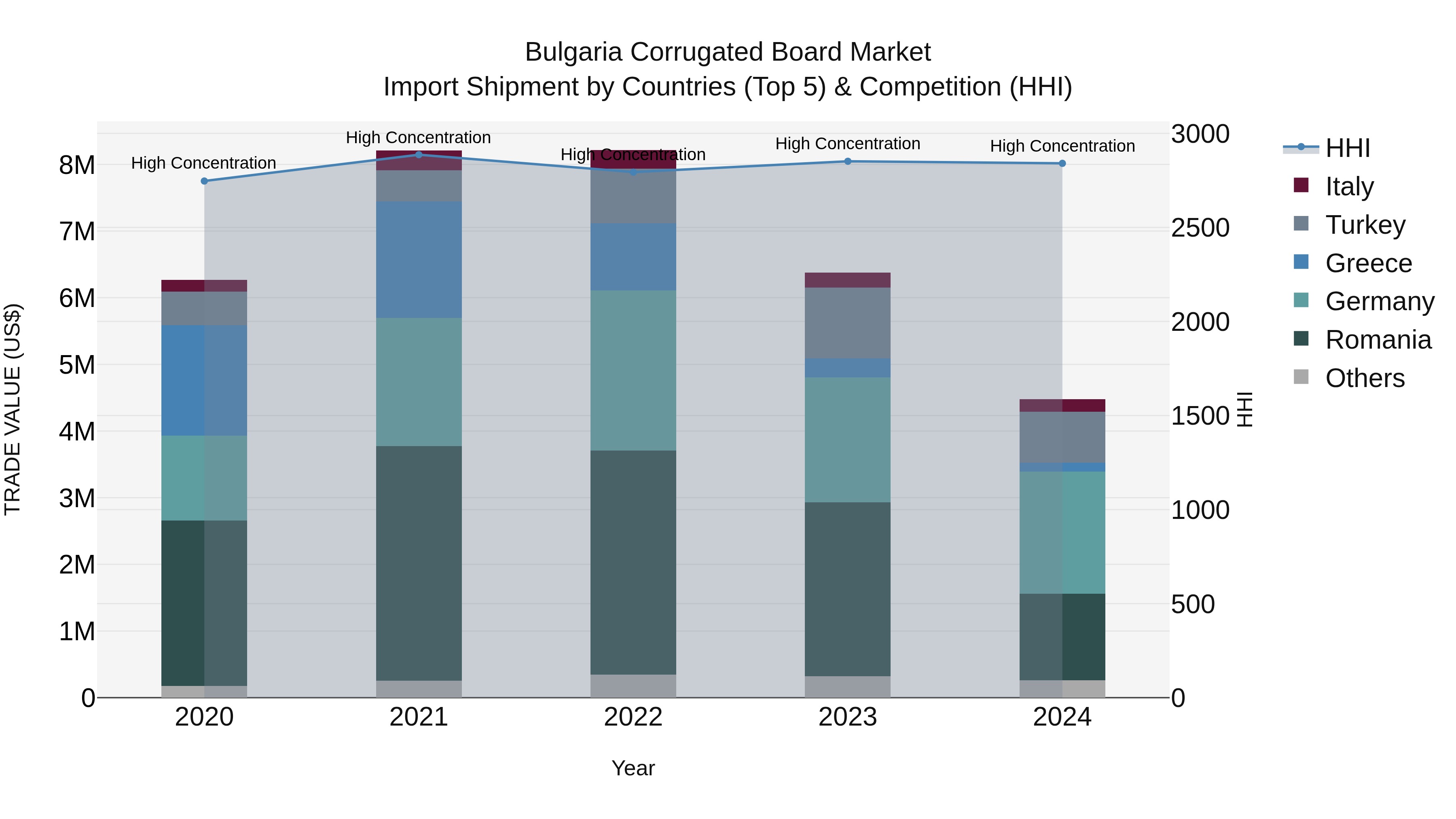 Bulgaria Corrugated Board Market Top 5 Importing Countries and Market Competition (HHI) Analysis