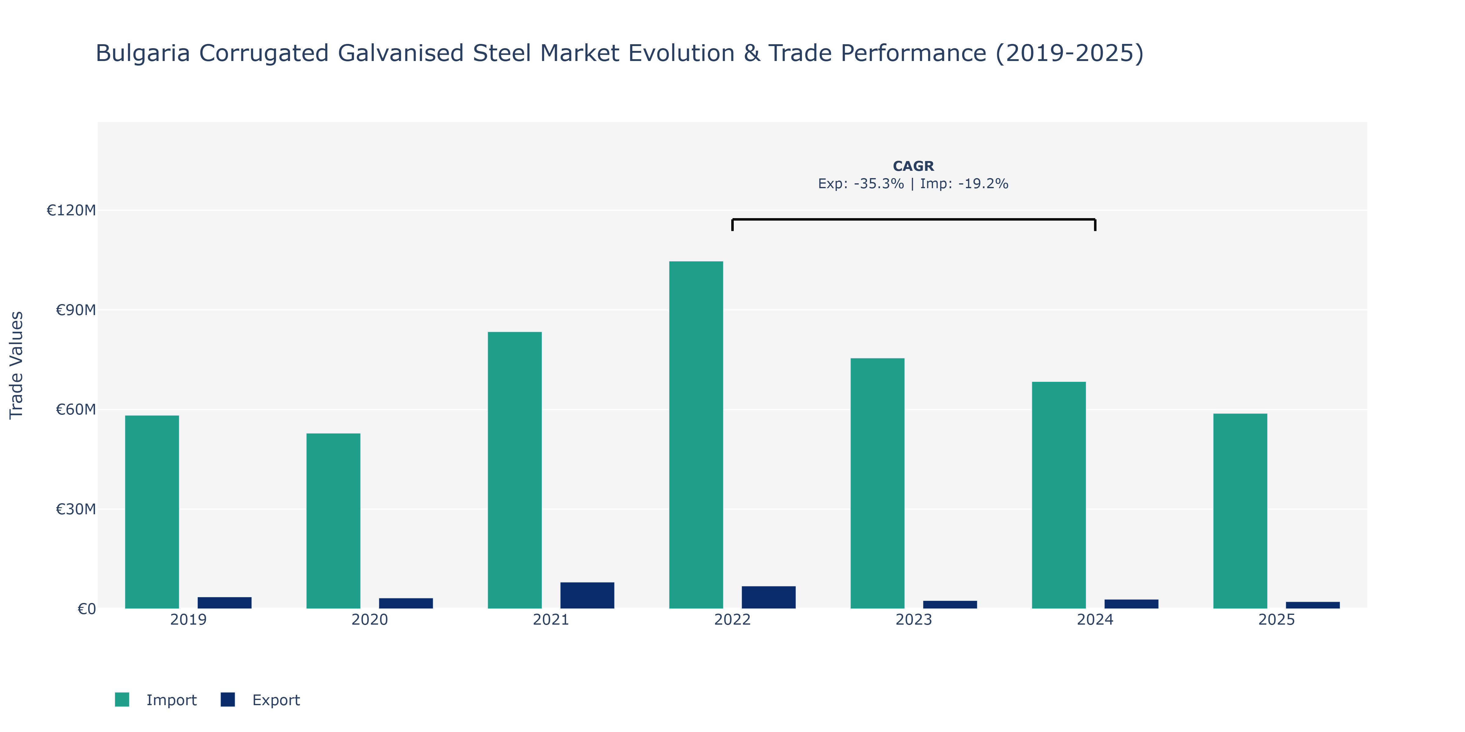 Bulgaria Corrugated Galvanised Steel Market: Production & Trade Performance (2019-2025)