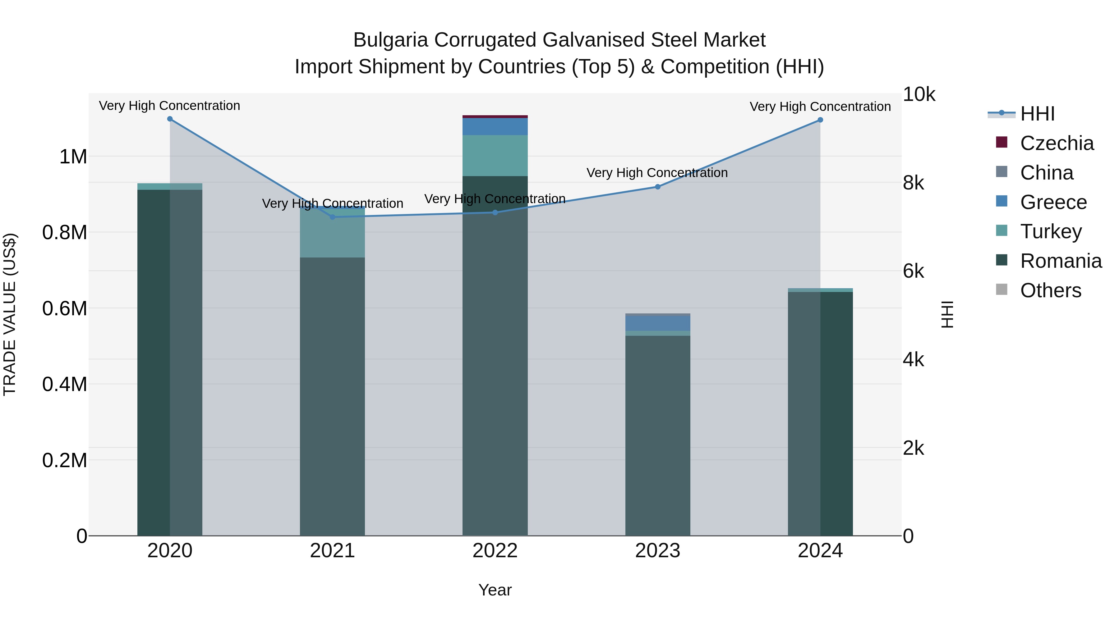 Bulgaria Corrugated Galvanised Steel Market Top 5 Importing Countries and Market Competition (HHI) Analysis