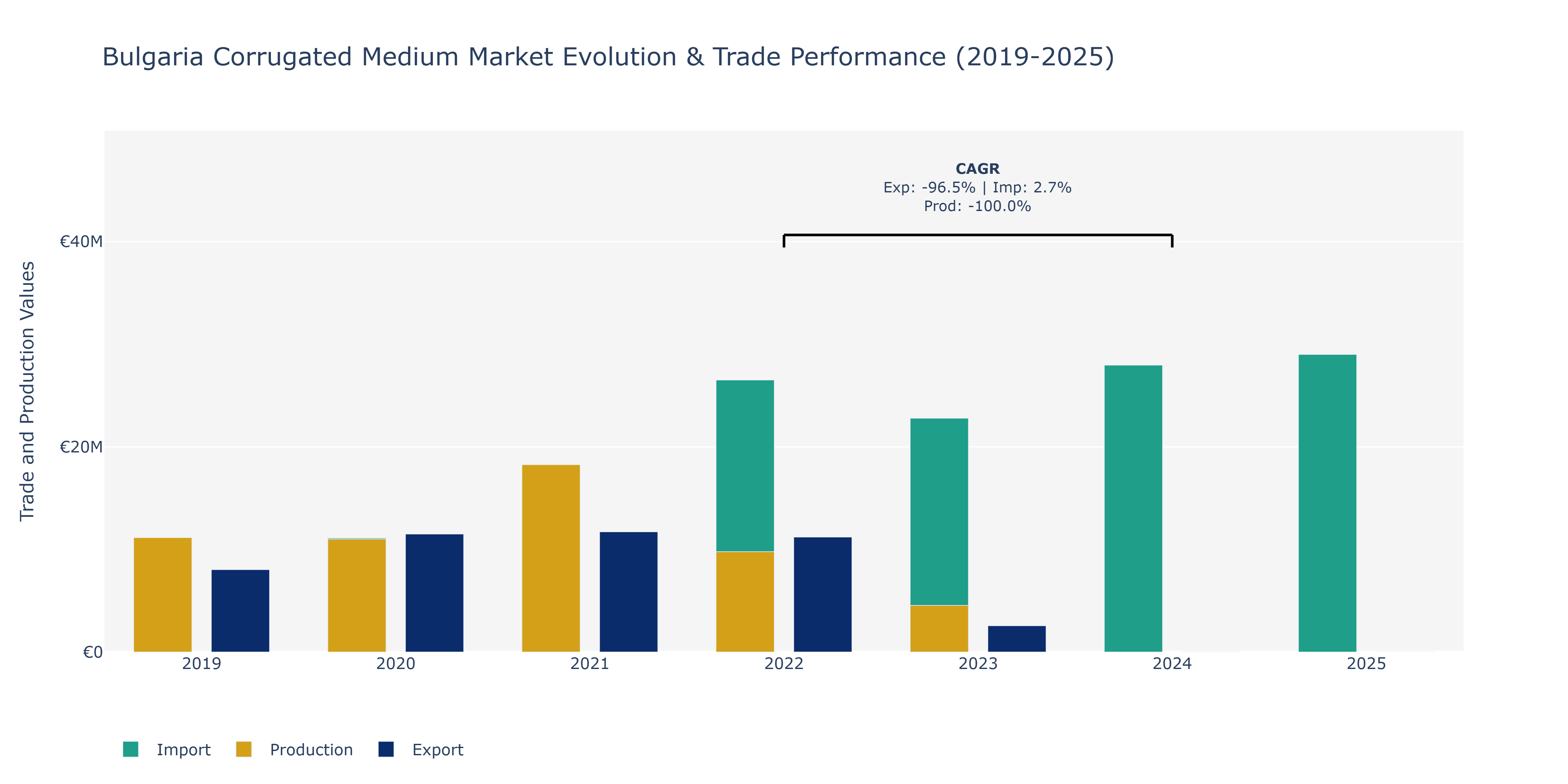 Bulgaria Corrugated Medium Market: Production & Trade Performance (2019-2025)