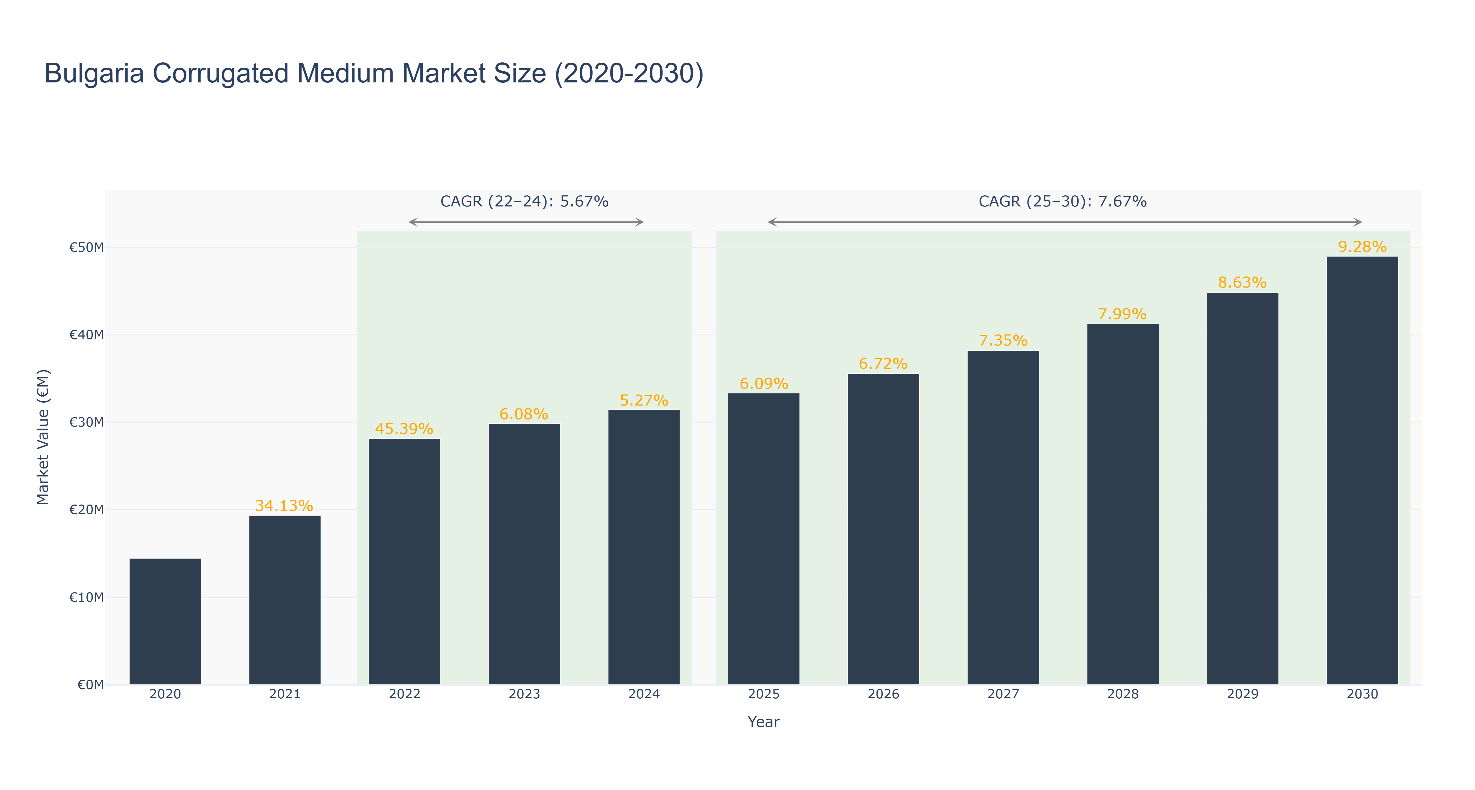 Bulgaria Corrugated Medium Market Size (2020-2030)