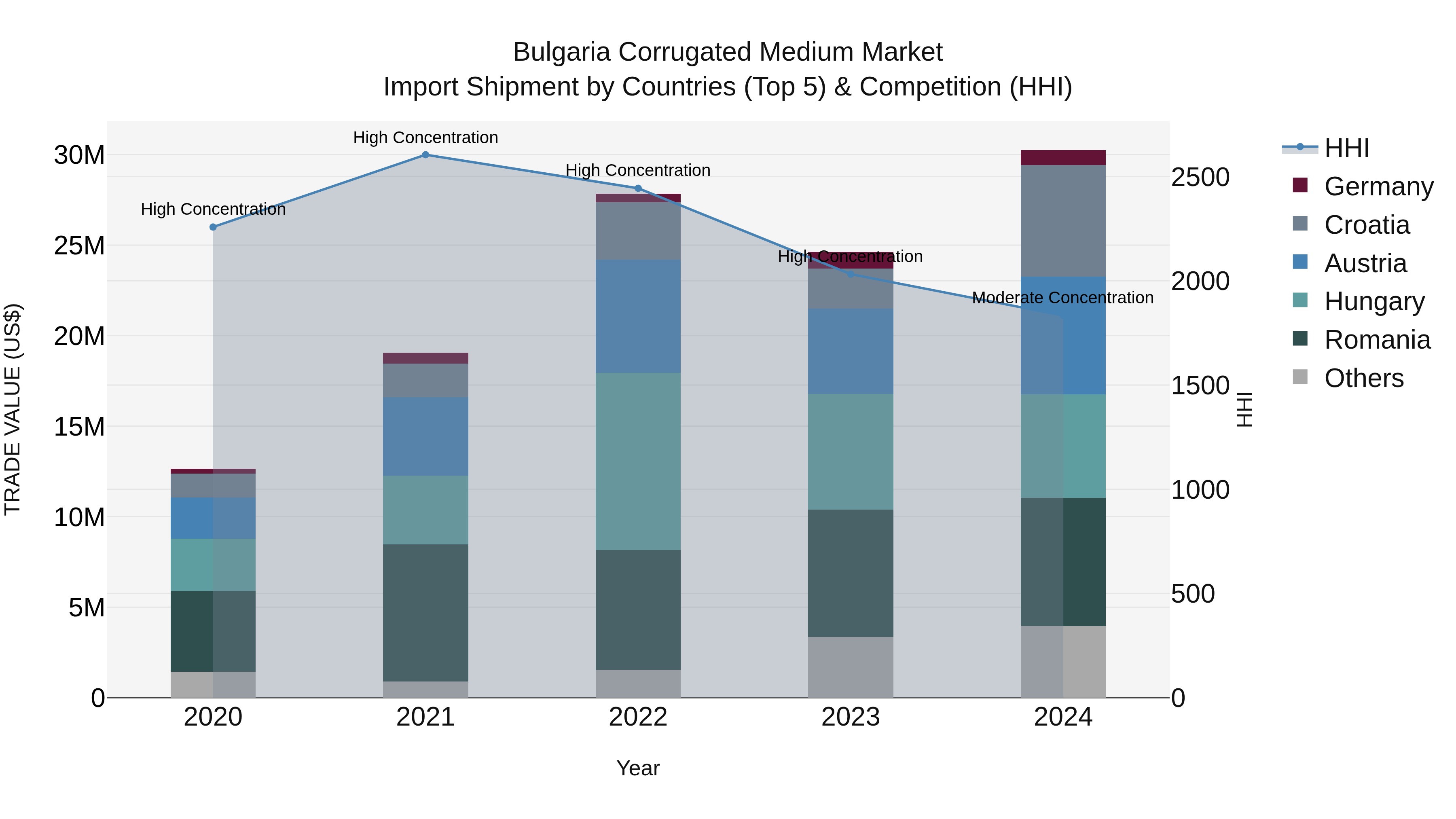 Bulgaria Corrugated Medium Market Top 5 Importing Countries and Market Competition (HHI) Analysis