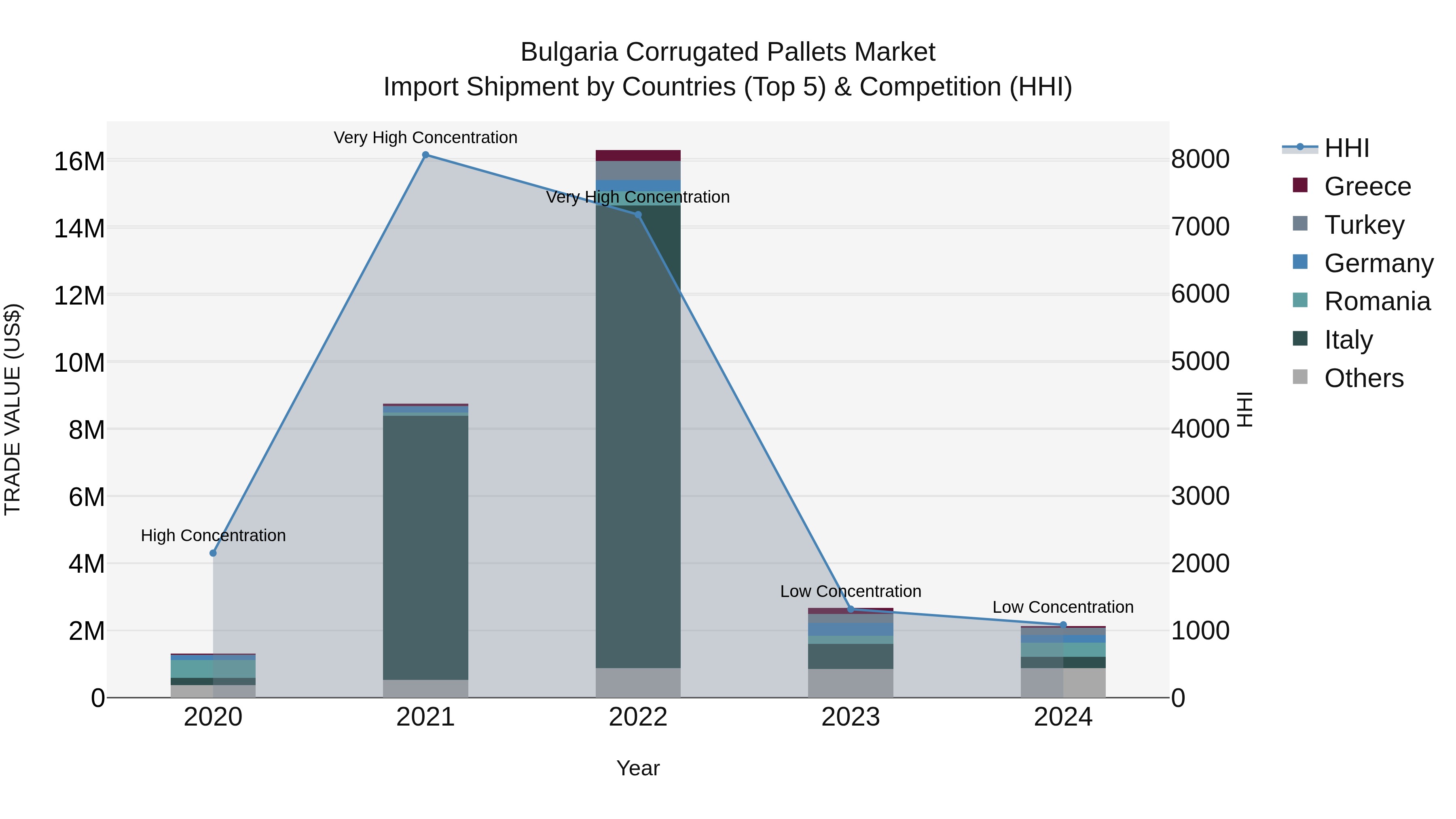Bulgaria Corrugated Pallets Market Top 5 Importing Countries and Market Competition (HHI) Analysis
