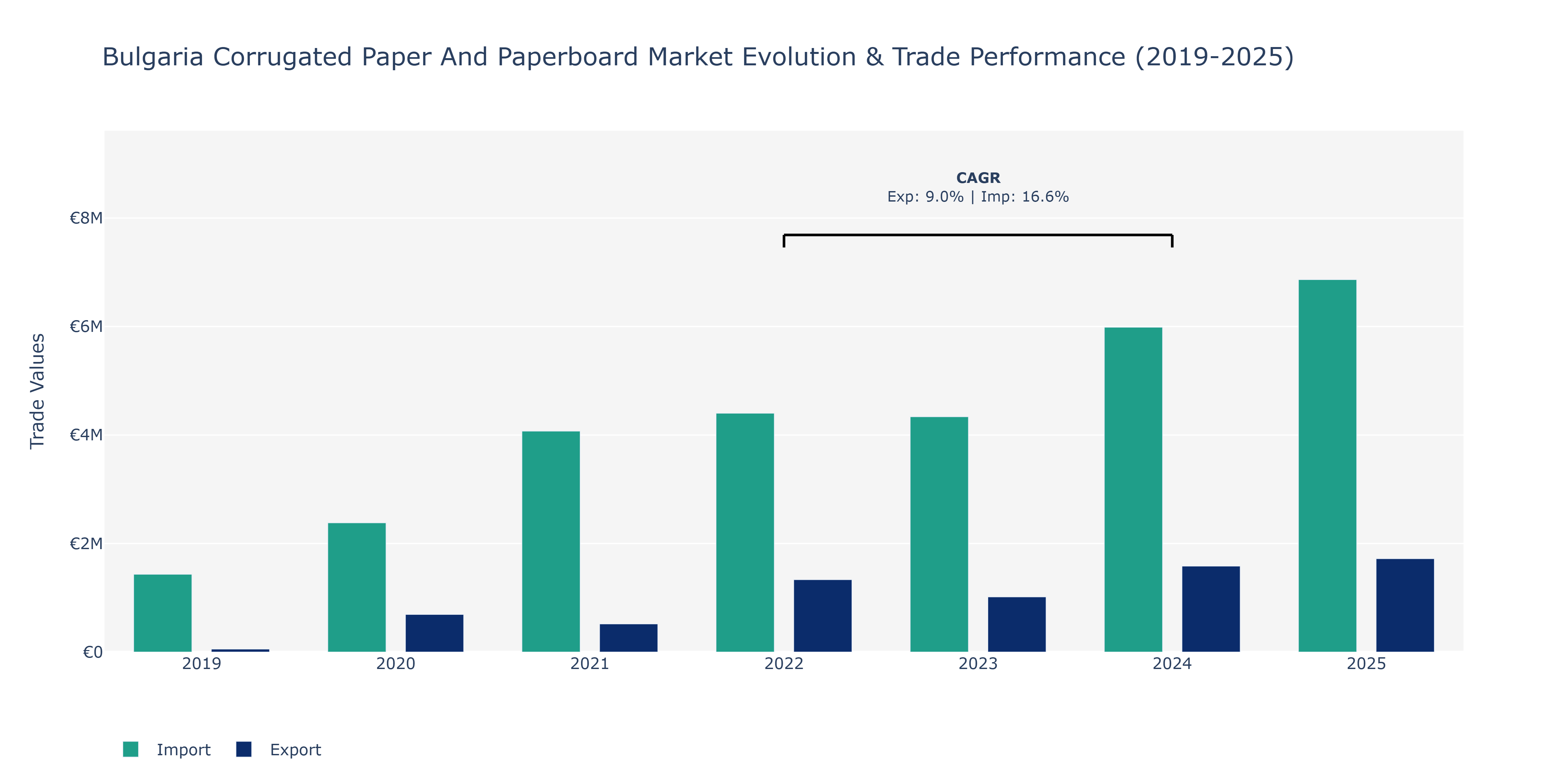 Bulgaria Corrugated Paper And Paperboard Market: Production & Trade Performance (2019-2025)