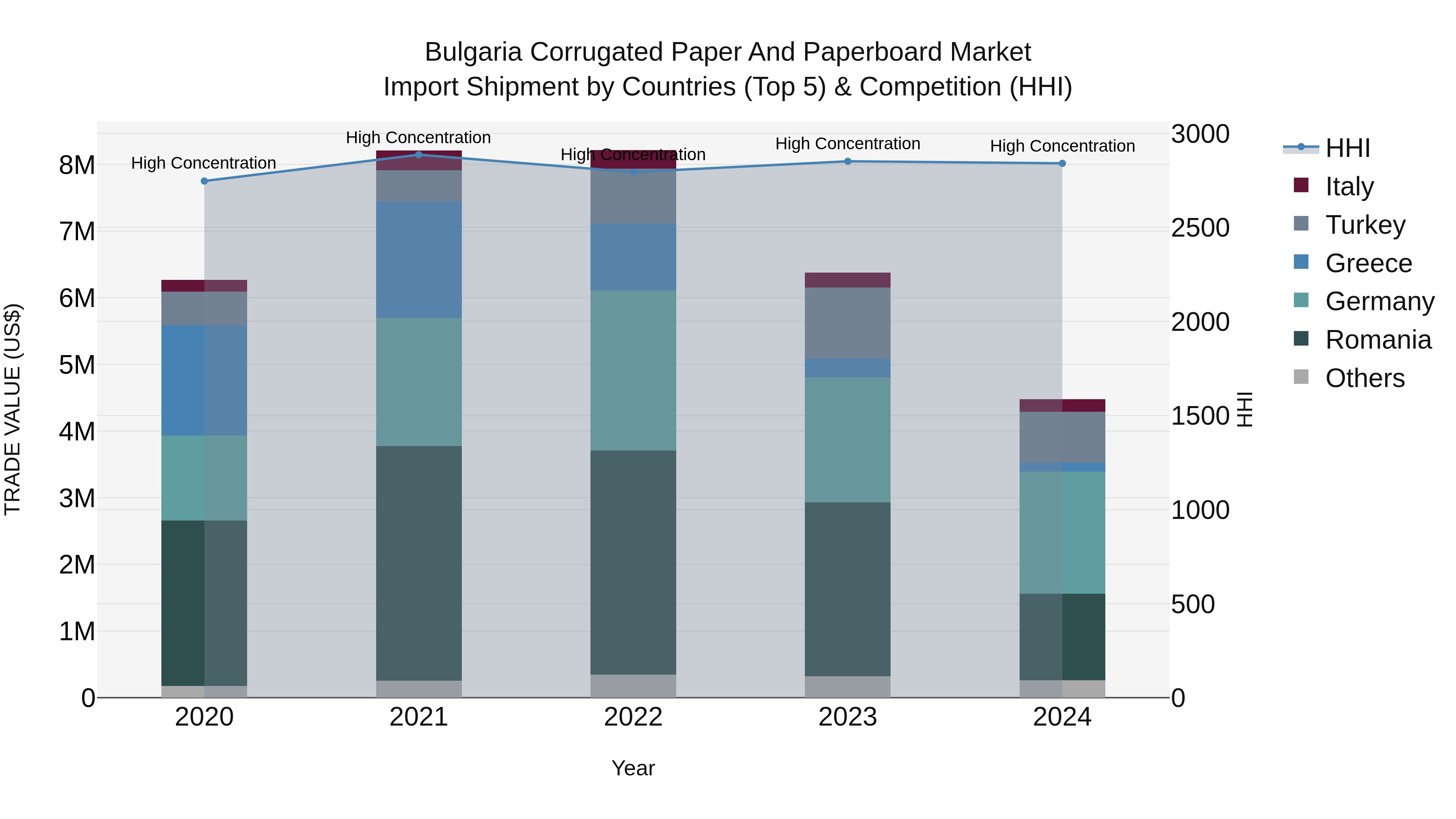 Bulgaria Corrugated Paper and Paperboard Market Top 5 Importing Countries and Market Competition (HHI) Analysis