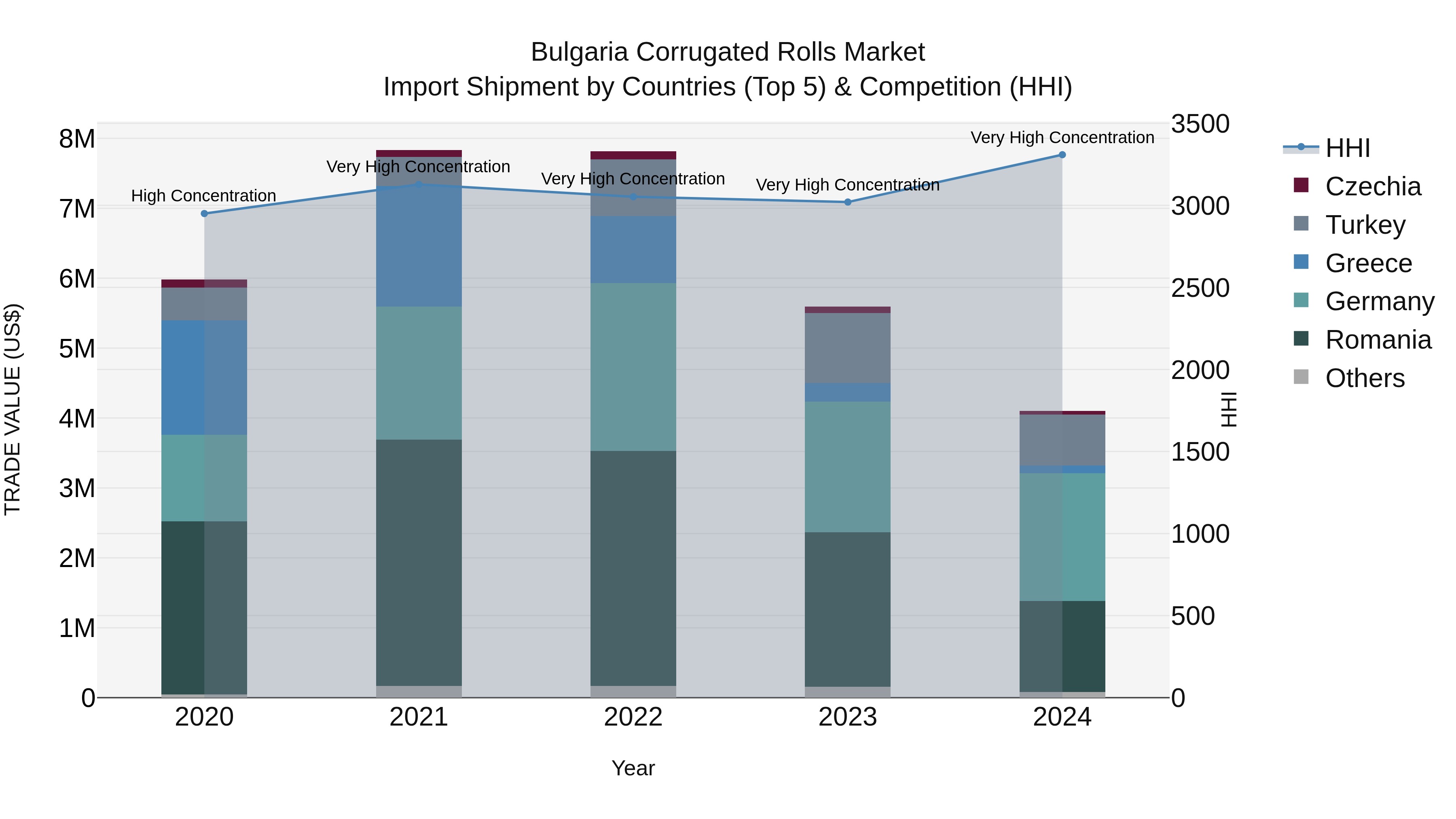 Bulgaria Corrugated Rolls Market Top 5 Importing Countries and Market Competition (HHI) Analysis