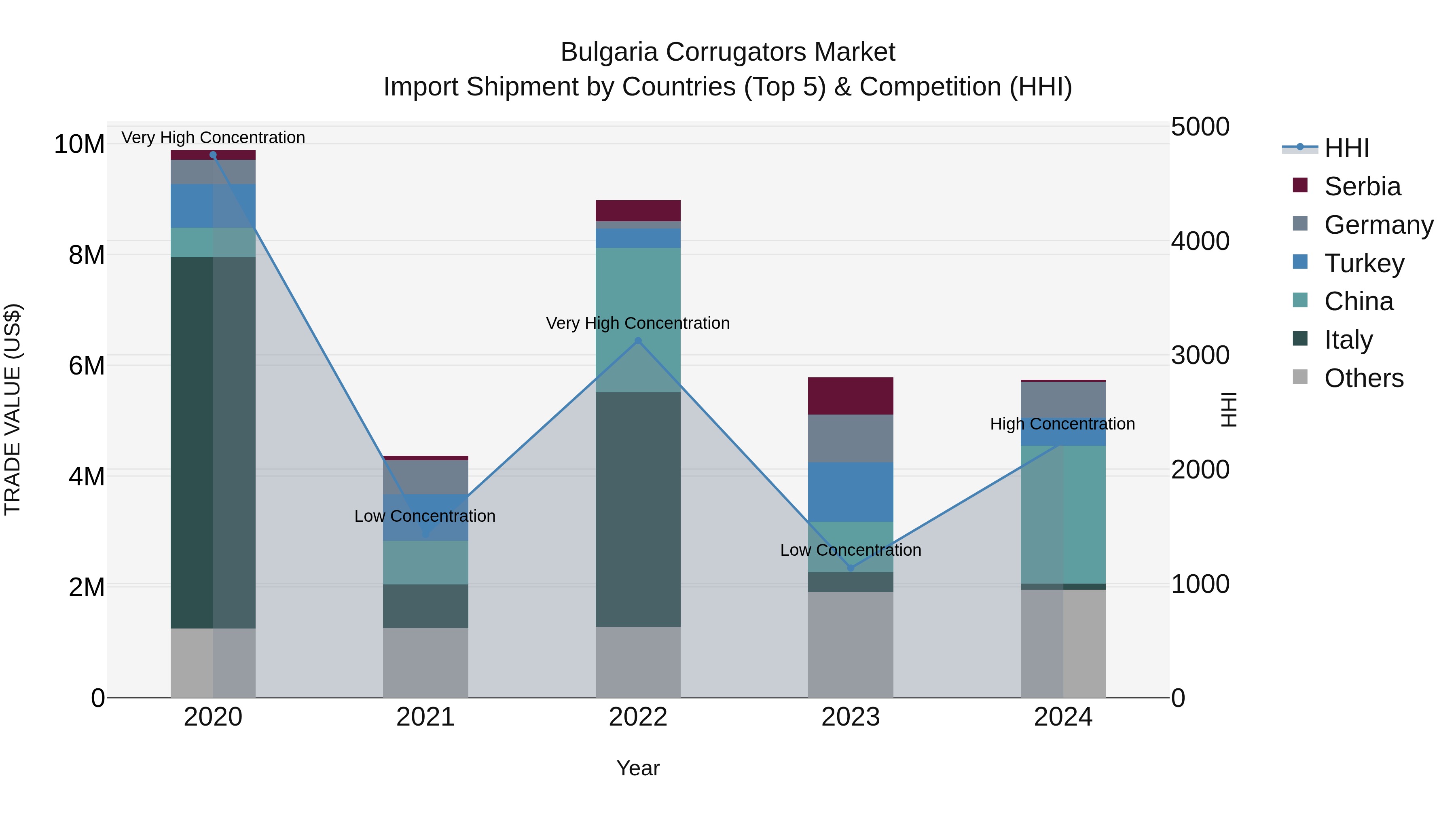 Bulgaria Corrugators Market Top 5 Importing Countries and Market Competition (HHI) Analysis